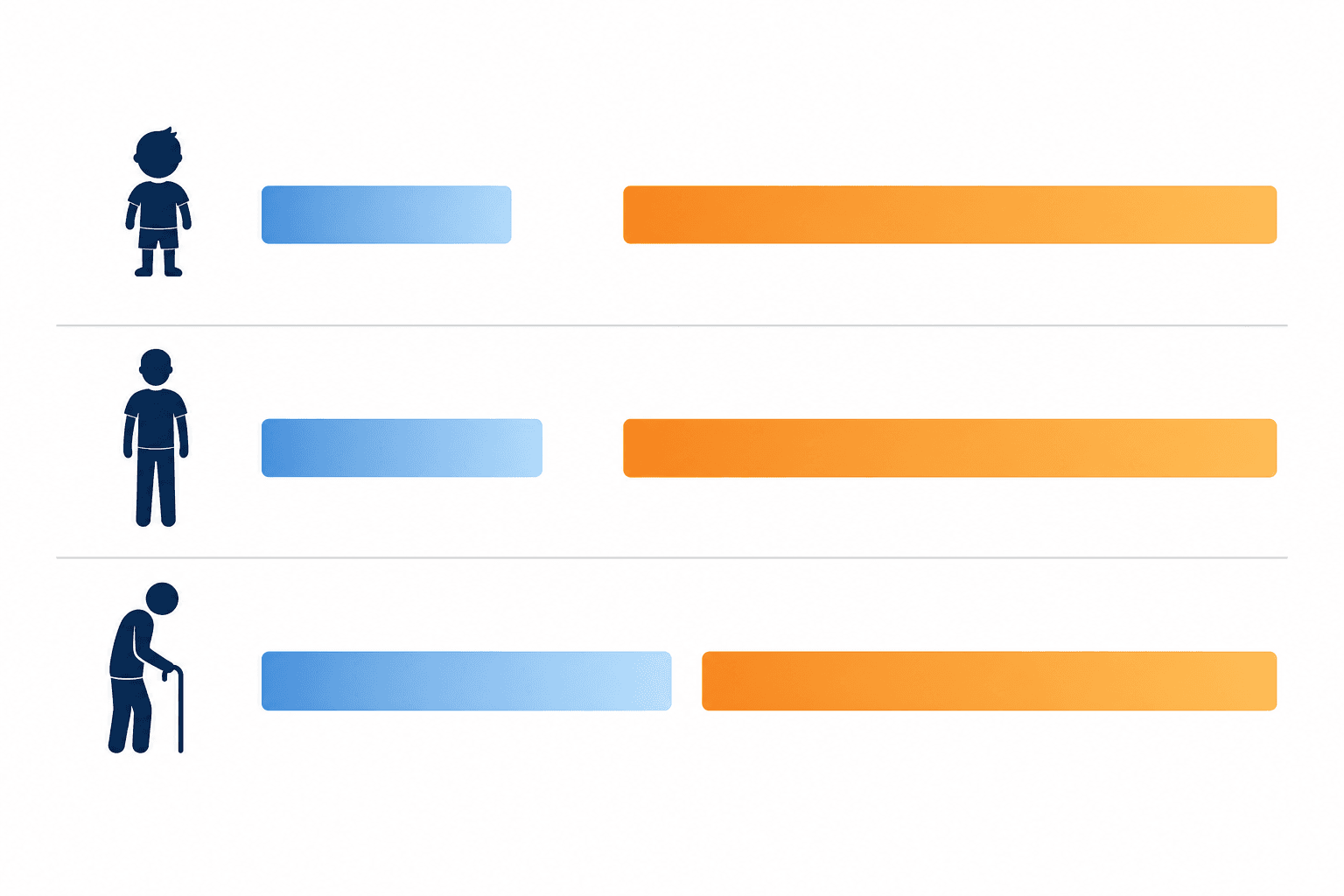 Illustration comparing relative half-life durations of two drugs across three age groups — child, young adult, and elderly — showing one drug's duration increasing significantly with age while the other remains consistently prolonged.