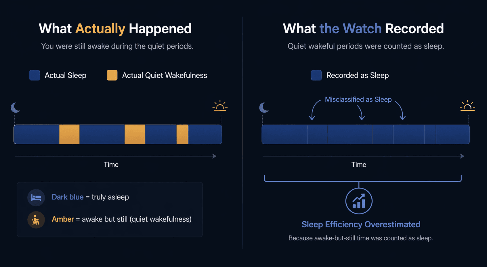 Comparison showing quiet wakefulness being misclassified as sleep by a watch