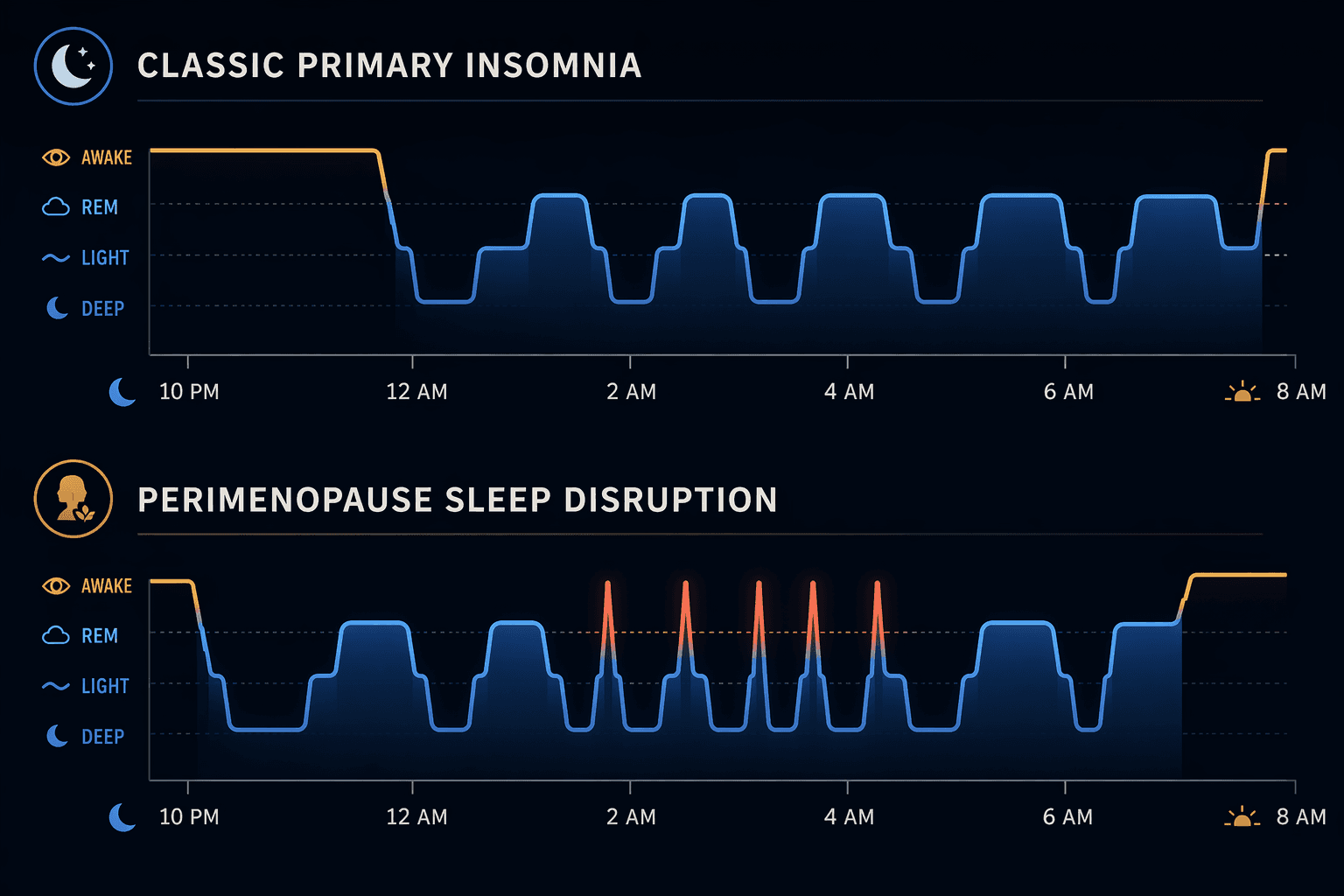 Comparison hypnogram showing classic primary insomnia versus perimenopause sleep disruption with repeated awakenings between 2 and 4 AM