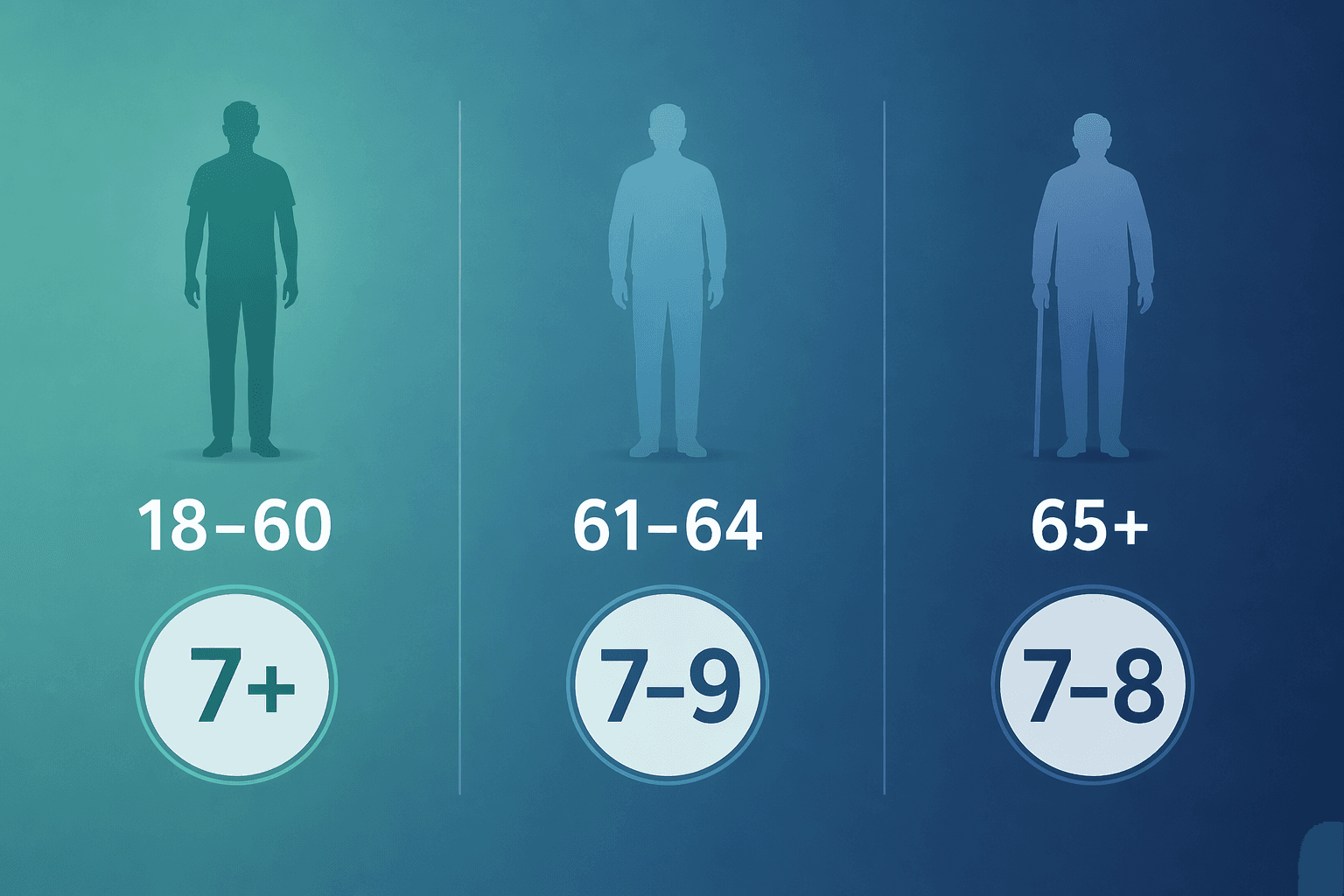 Comparison of adult age groups and their recommended sleep ranges