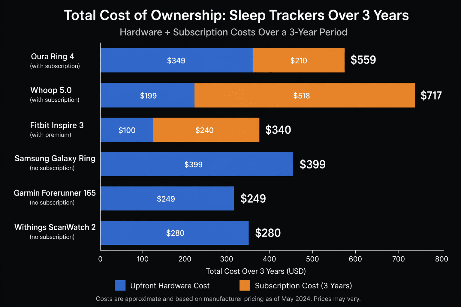 Bar chart comparing total cost of ownership of six sleep trackers over 3 years, with each bar split into upfront hardware cost in blue and subscription cost in amber.