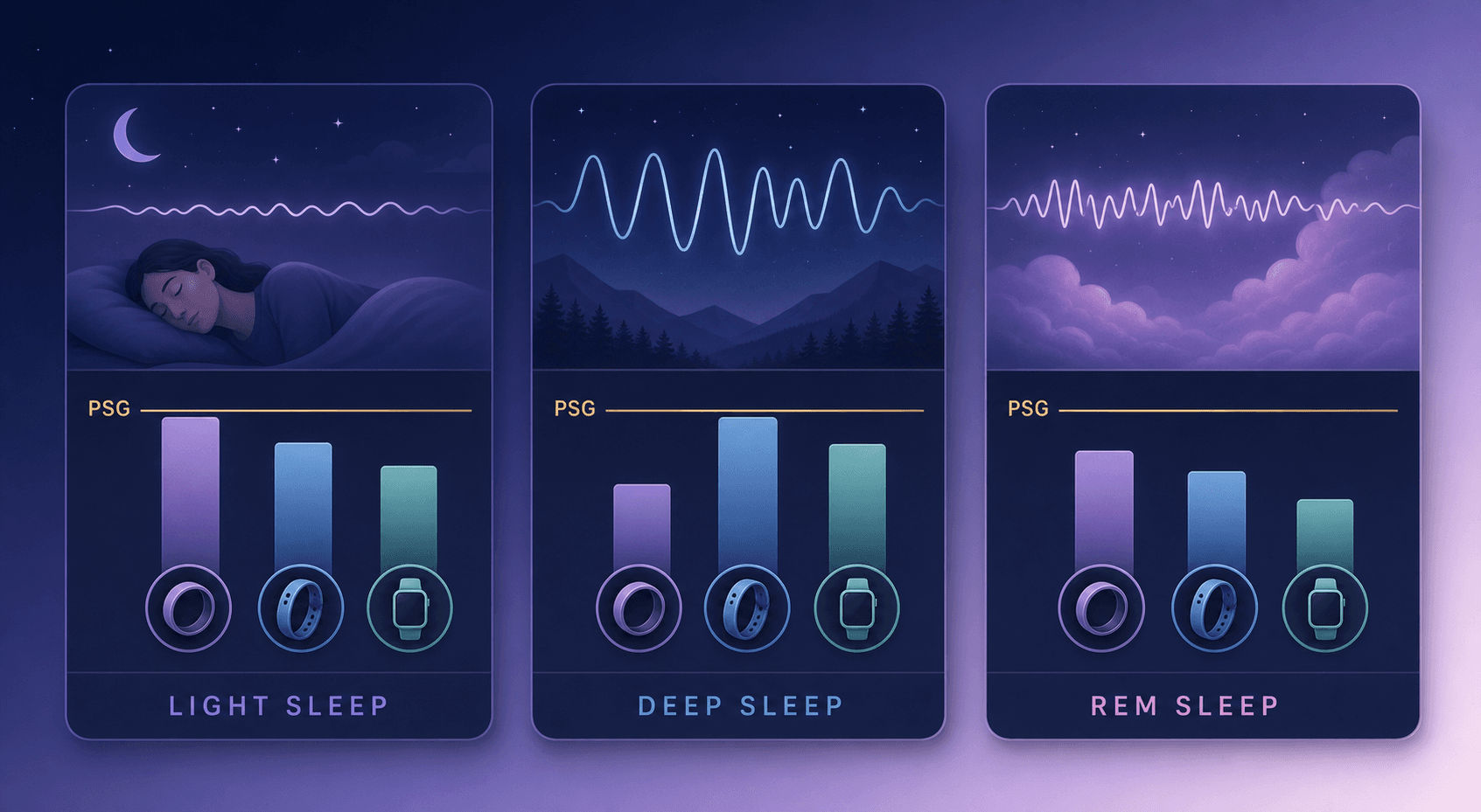 Three stylized sleep stage graphs side by side representing Light, Deep, and REM sleep classification, with colored comparison bars for different wearable devices and a reference line labeled PSG.