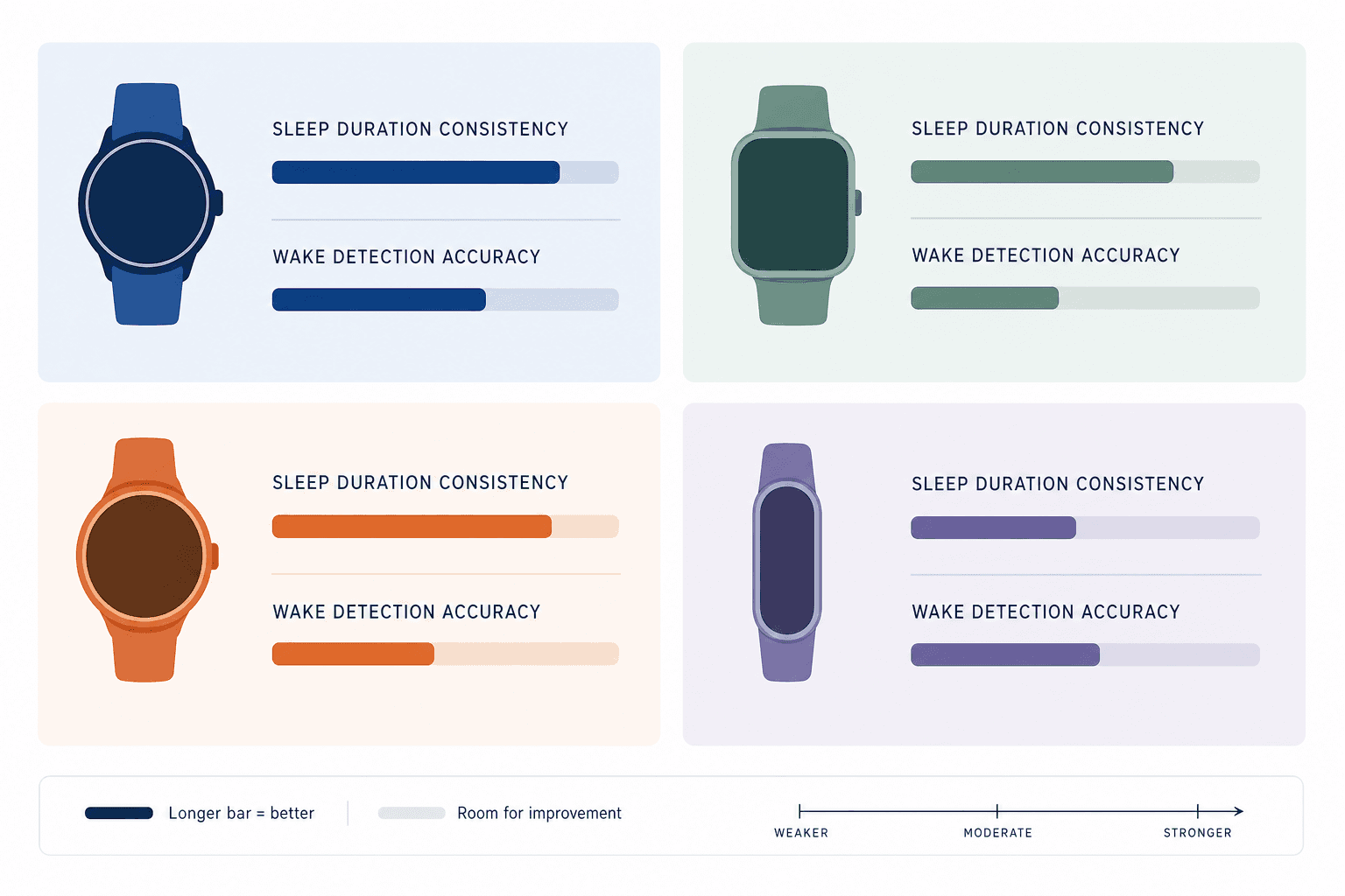 Abstract editorial comparison chart showing four smartwatch silhouettes with bar segments representing sleep duration consistency and wake-detection accuracy, illustrating the accuracy tradeoff across wearable platforms.