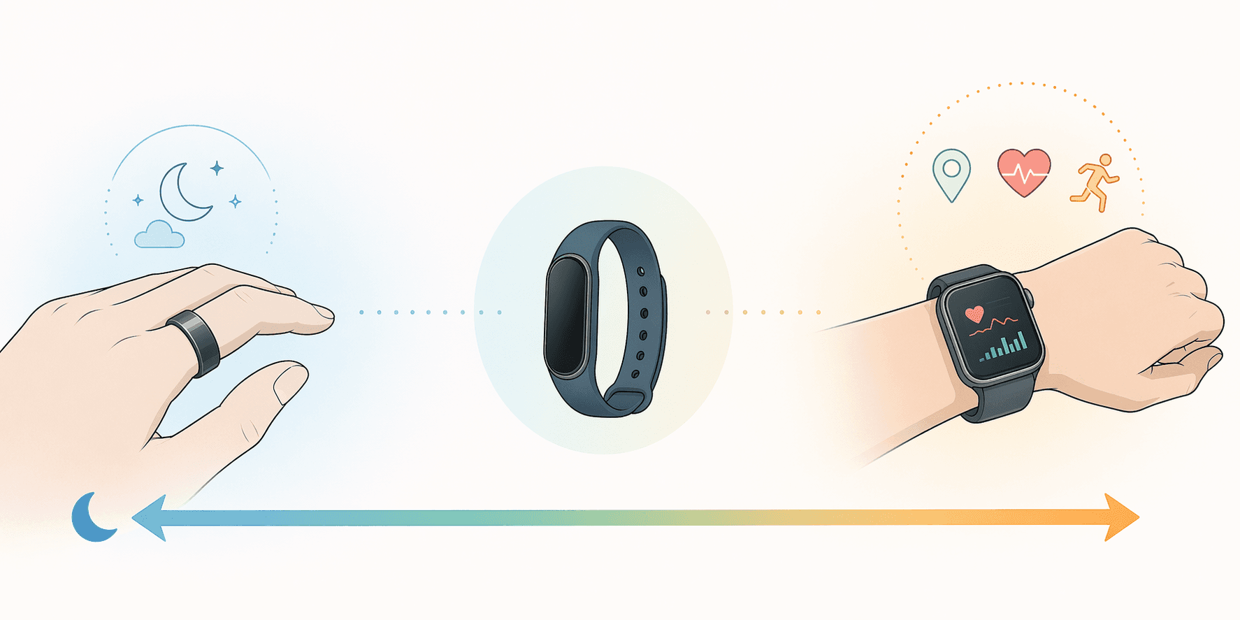A spectrum illustration showing a smart ring, a slim fitness band, and a smartwatch arranged from comfort toward fitness features.