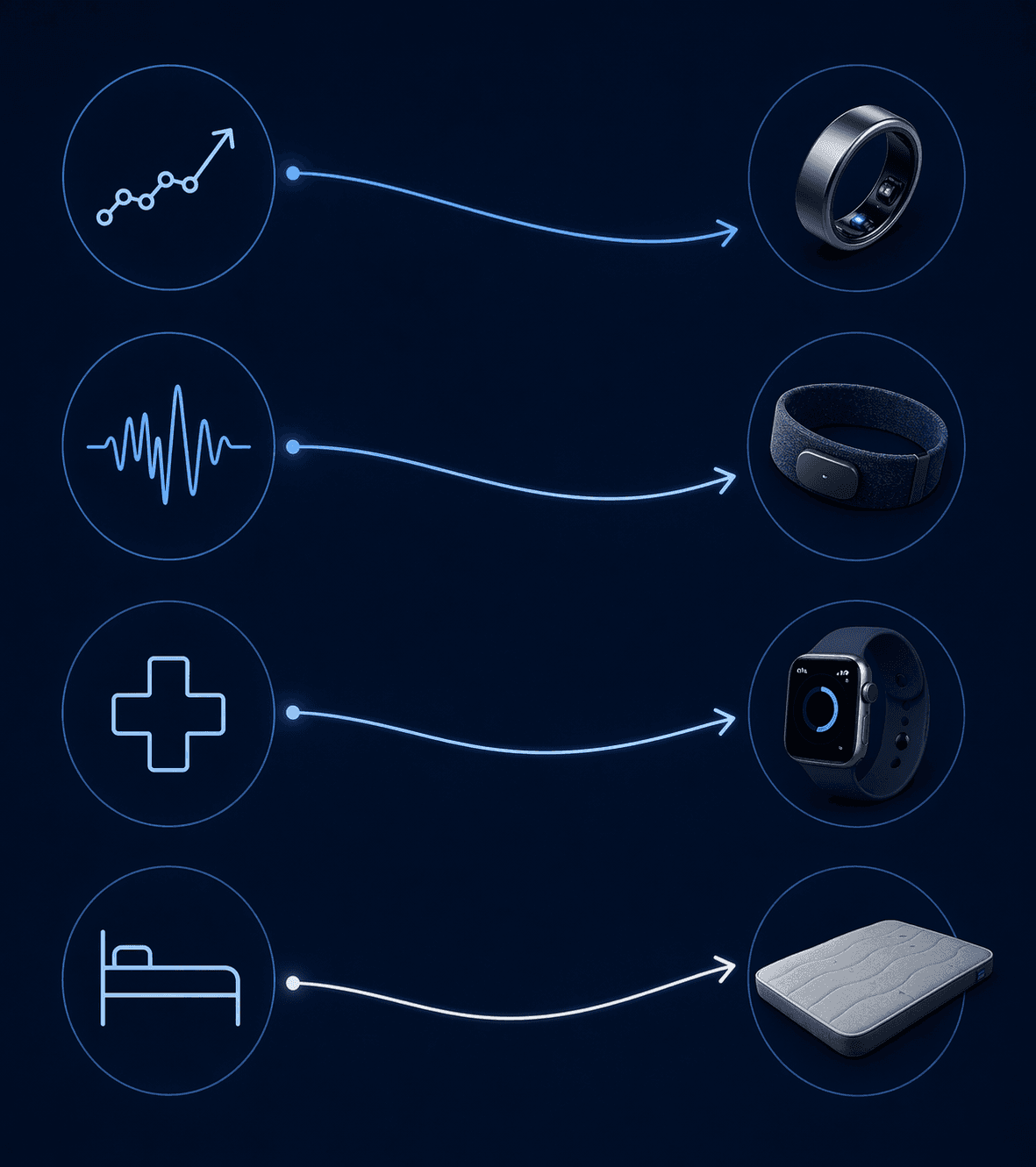 A visual framework connecting sleep goals to a ring, headband, watch, and mattress pad
