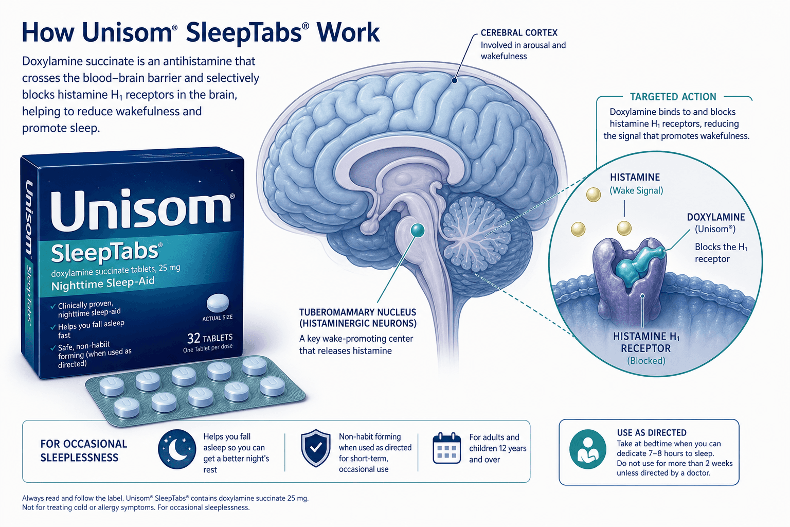 Medical editorial illustration showing a Unisom SleepTabs blister pack beside a simplified brain cross-section with an annotated histamine H1 receptor site being blocked.