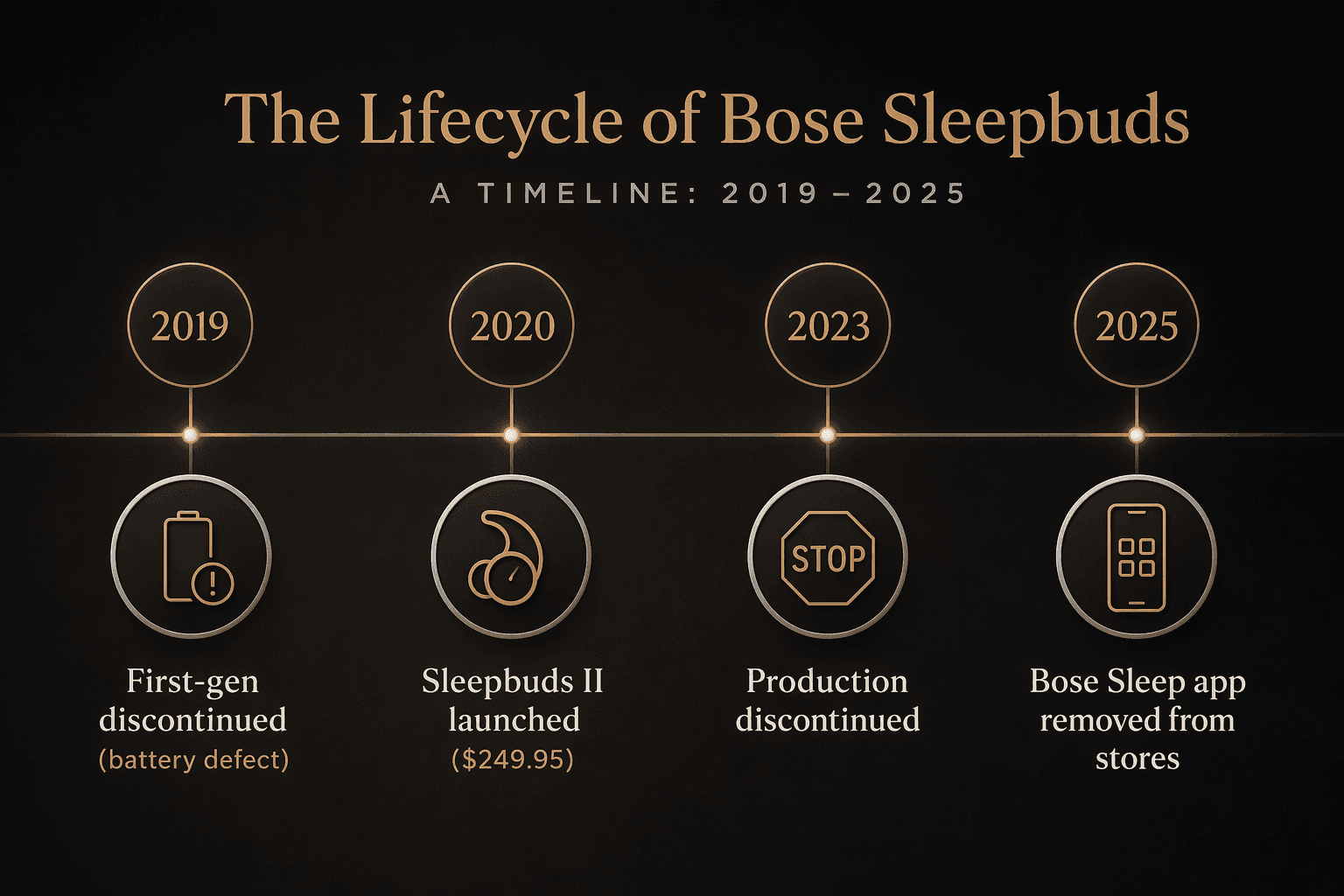 A horizontal timeline infographic on a dark background showing four key milestones in the Bose Sleepbuds product lifecycle: 2019 'First-gen discontinued (battery defect)', 2020 'Sleepbuds II launched ($249.95)', 2023 'Production discontinued', and 2025 'Bose Sleep app removed from stores', connected by a subtle line with small corresponding icons.