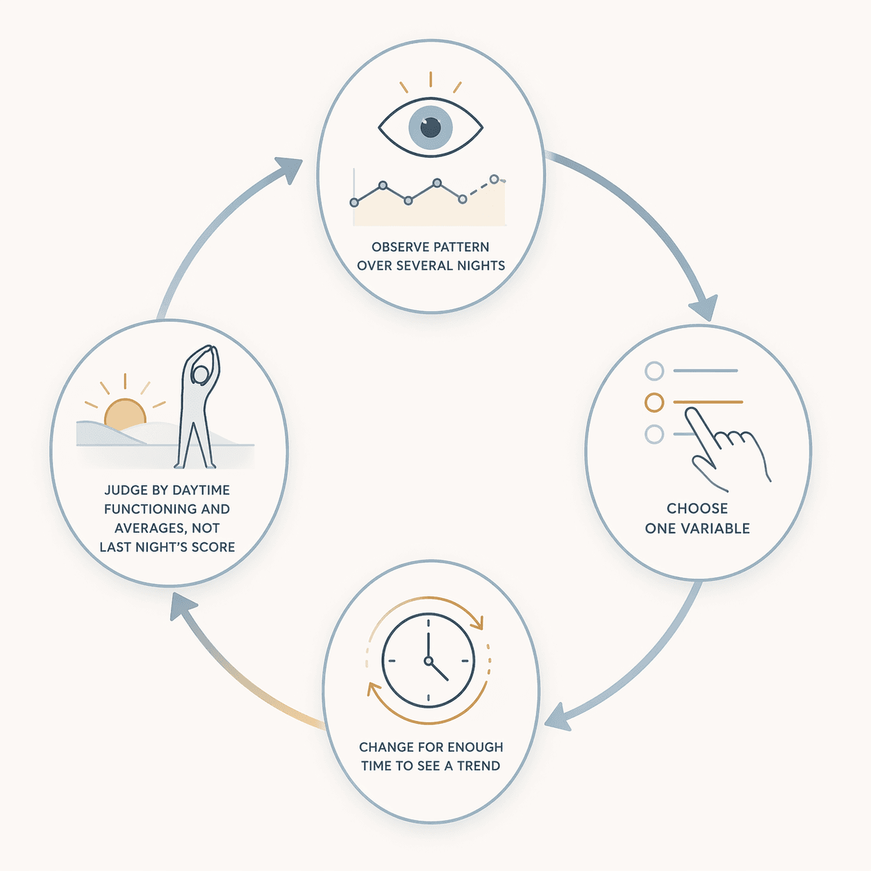 Circular diagram showing a sleep self-experimentation loop: observe a pattern, choose one variable, change over enough nights, and judge by daytime functioning and averages