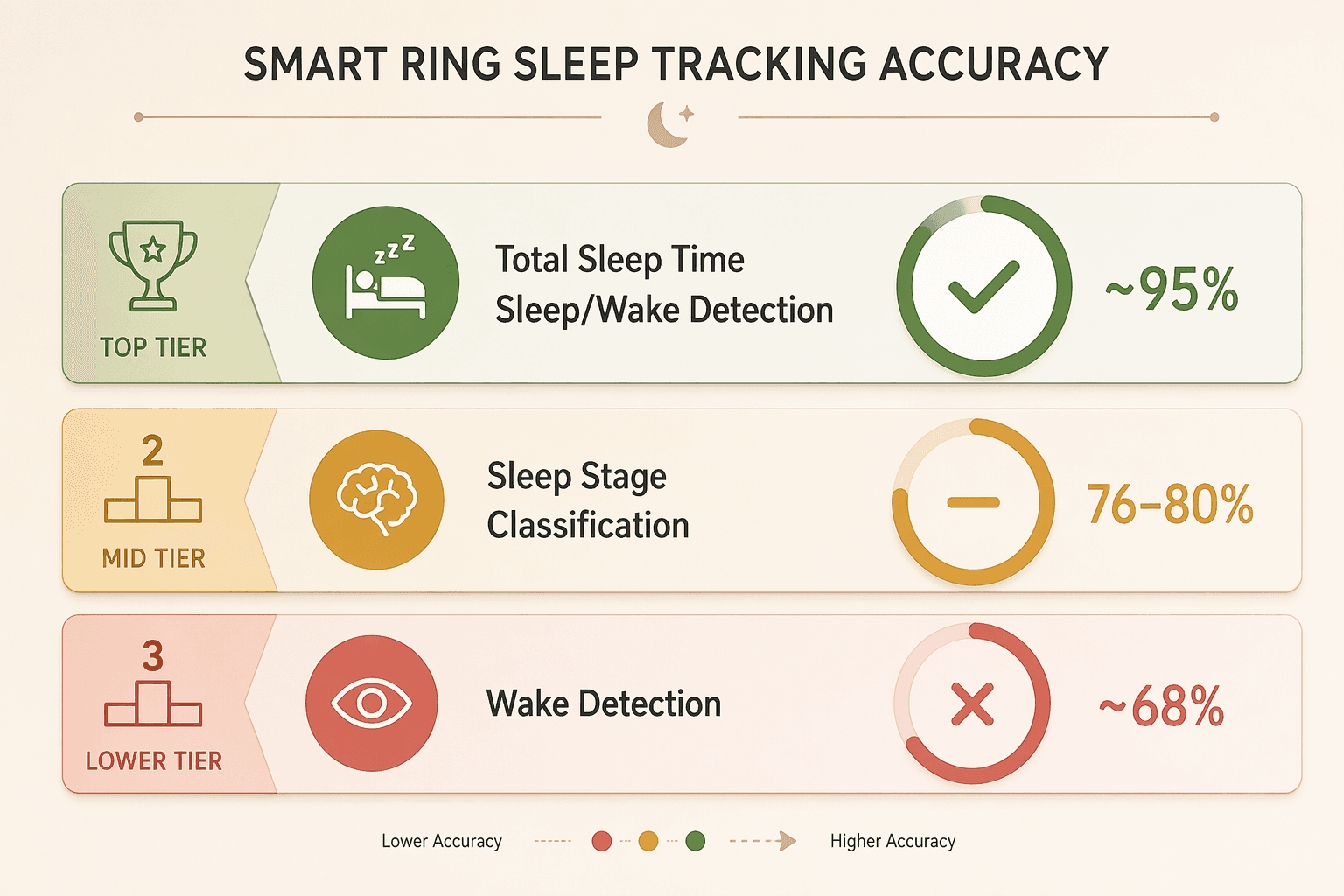 Three-tier comparison of smart ring sleep accuracy for total sleep time, sleep stages, and wake detection