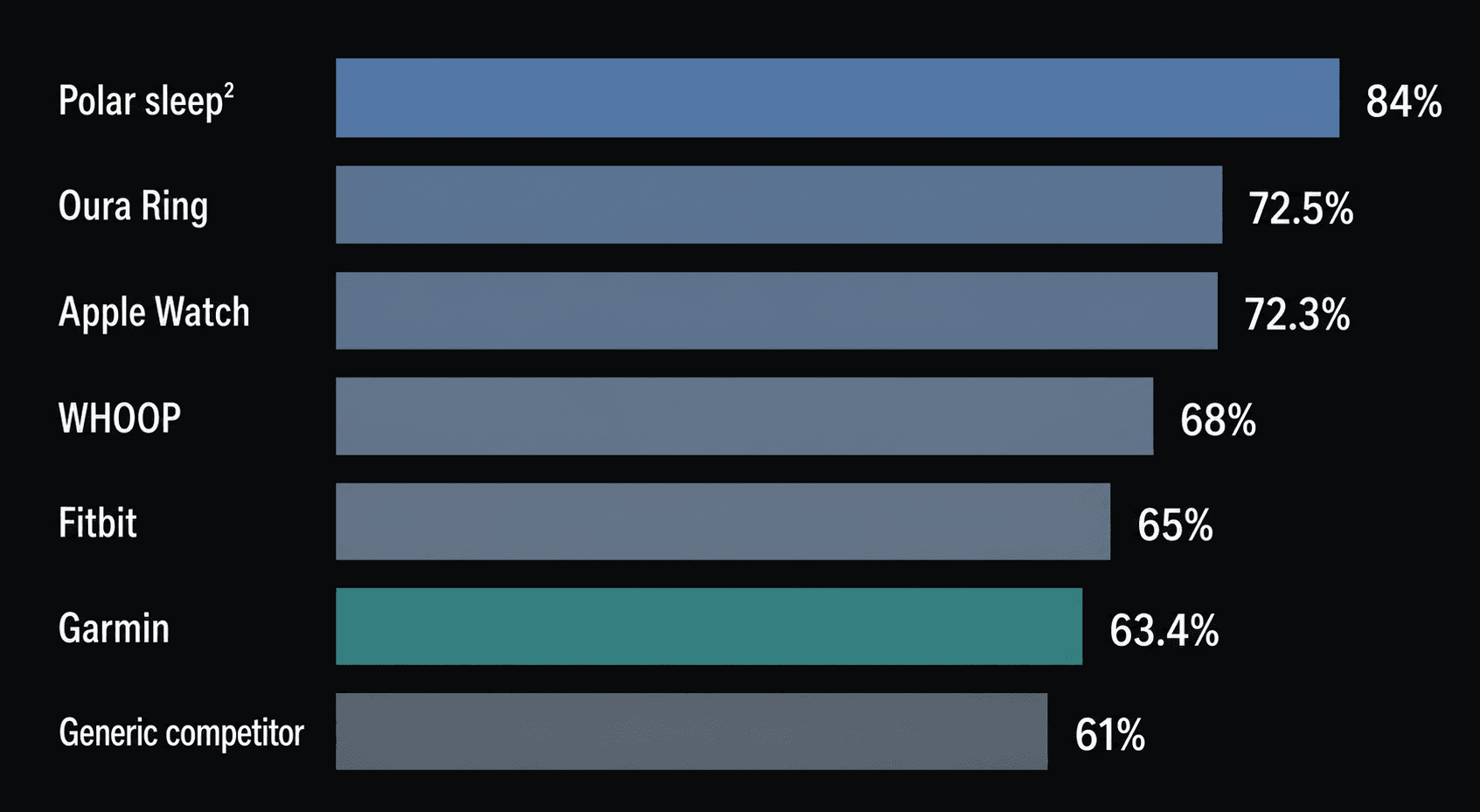 Bar chart comparing seven wearables' sleep stage accuracy: Polar sleep² at 84%, Oura Ring 3 at 72.5%, Apple Watch Series 9 at 72.3%, WHOOP 4 at 65.2%, Fitbit Charge 6 at 66.2%, Garmin highlighted in teal at 63.4%, and Circul+ at 55.6%.