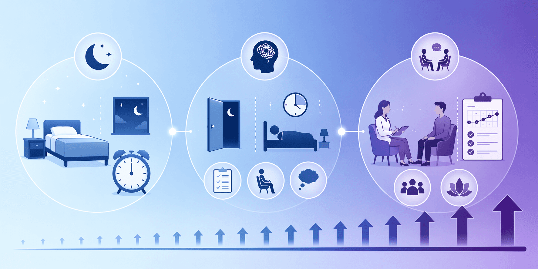 Gradient spectrum showing mild, persistent, and chronic insomnia care zones