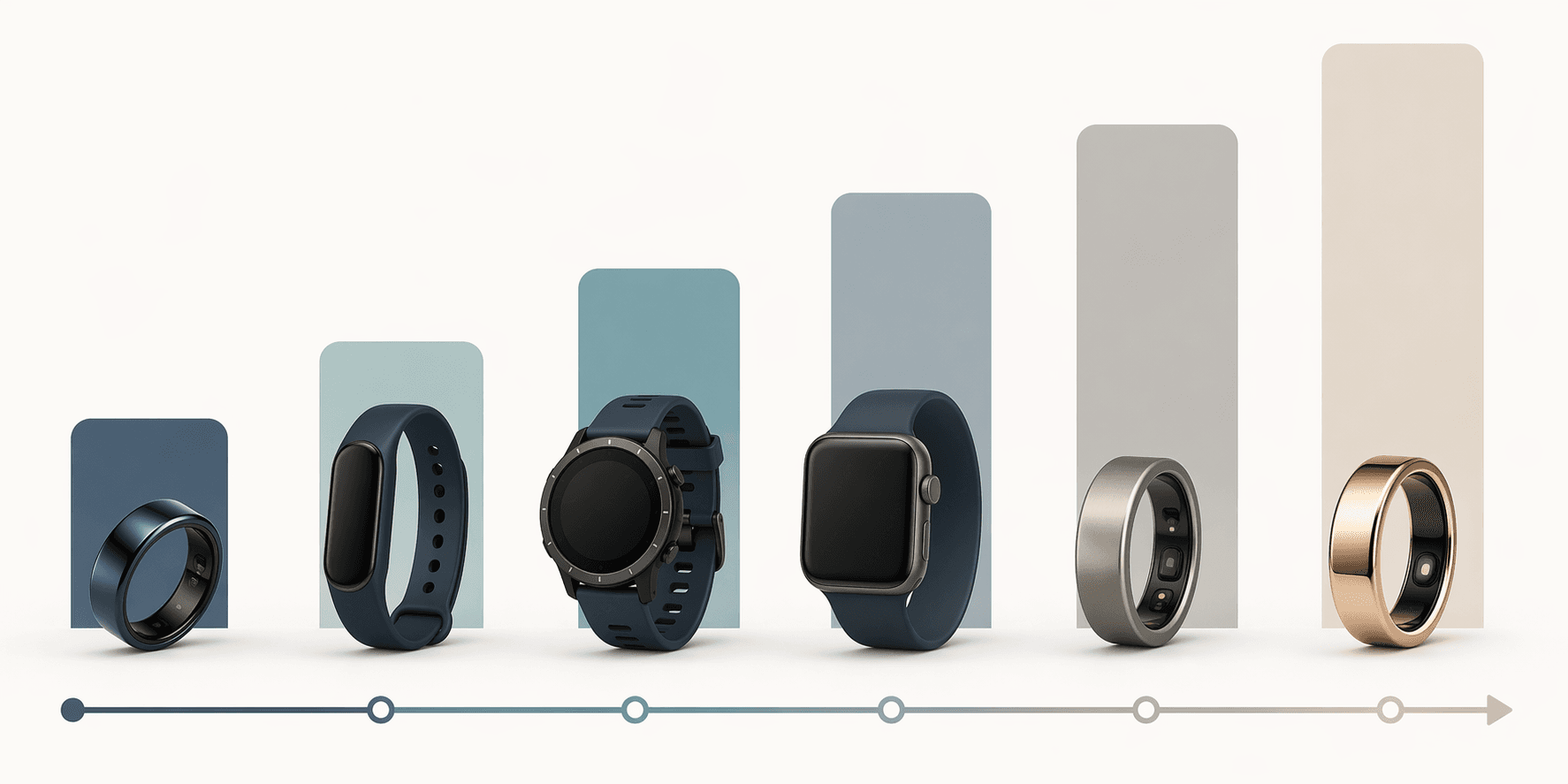 Six wearable devices arranged by rising multi-year cost