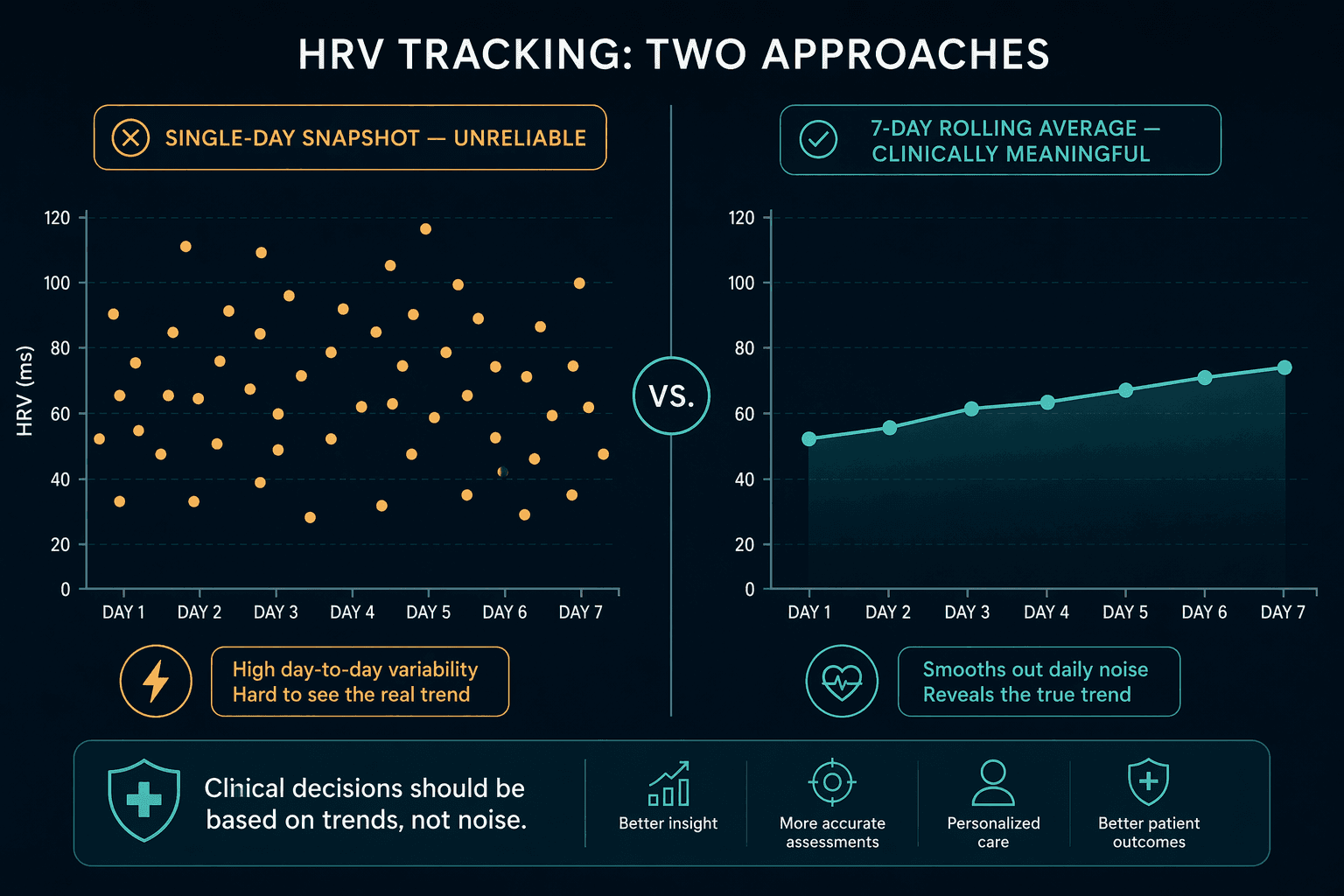 Side-by-side data visualization comparing scattered single-day HRV data points on the left against a smooth seven-day rolling average trend line on the right, illustrating why weekly averages are more clinically reliable than daily snapshots