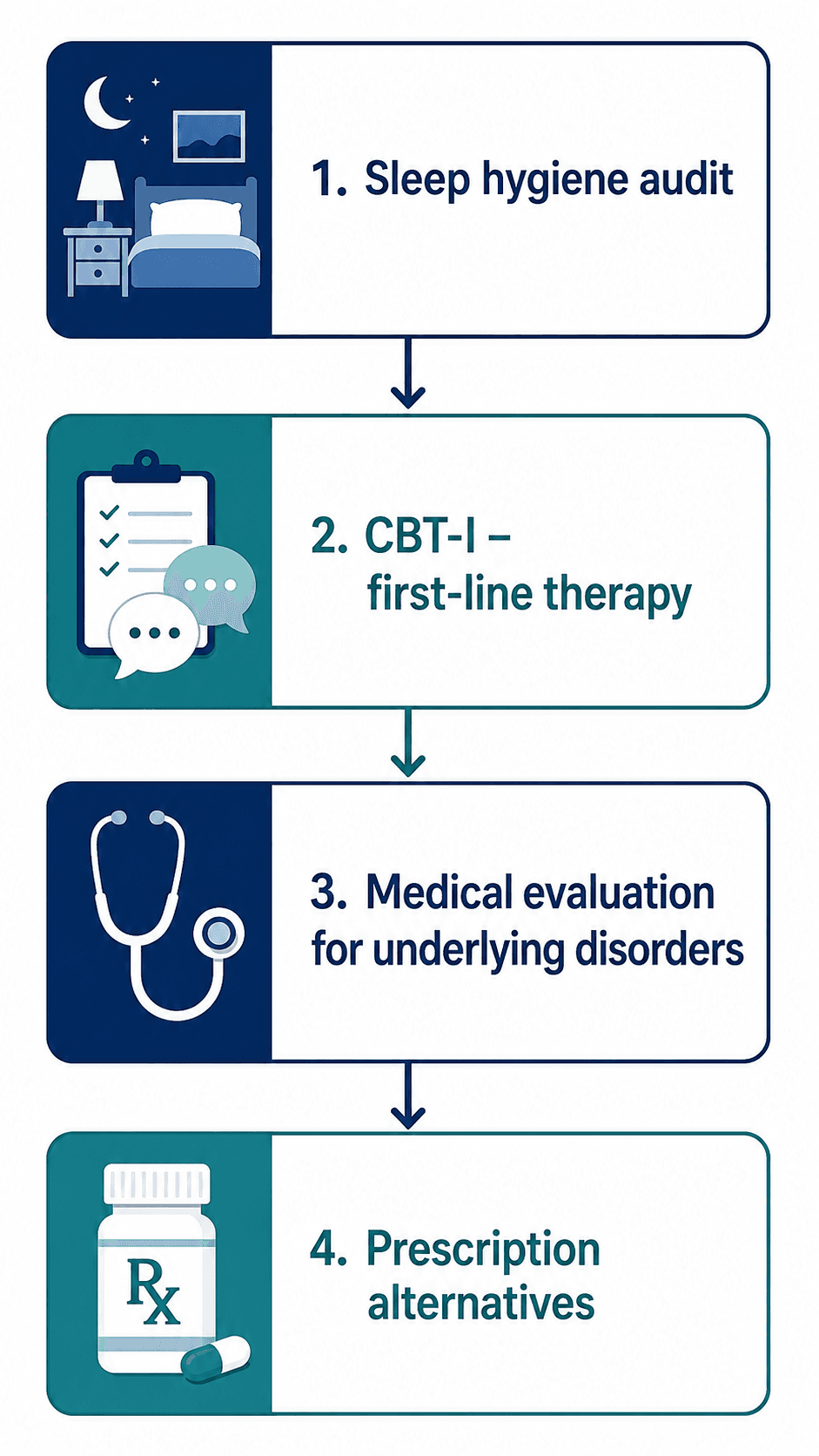 Clinical flowchart showing a stepwise insomnia treatment escalation pathway with four rounded rectangle steps in navy blue and teal: sleep hygiene audit, CBT-I first-line therapy, medical evaluation for underlying disorders, and prescription alternatives.