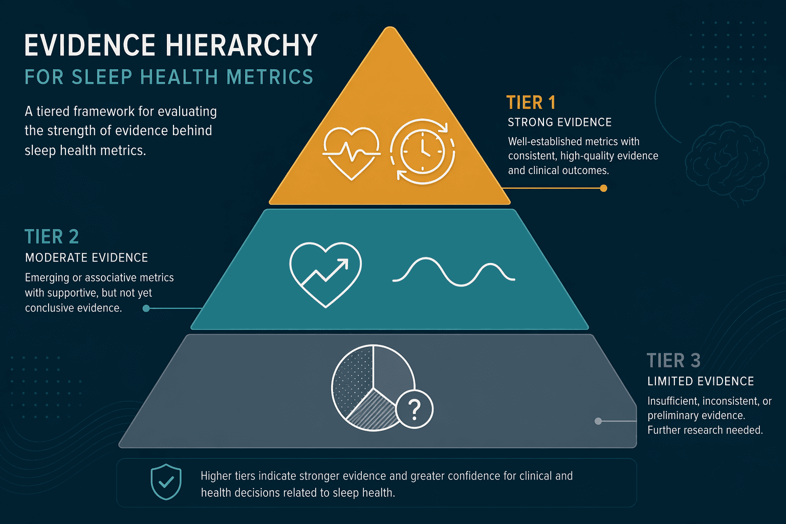 A three-tier evidence hierarchy pyramid infographic with amber-colored top tier showing HRV wave and regularity clock icons, teal middle tier showing resting heart rate trend and respiratory waveform icons, and gray bottom tier showing a sleep stage pie chart with a question mark indicator