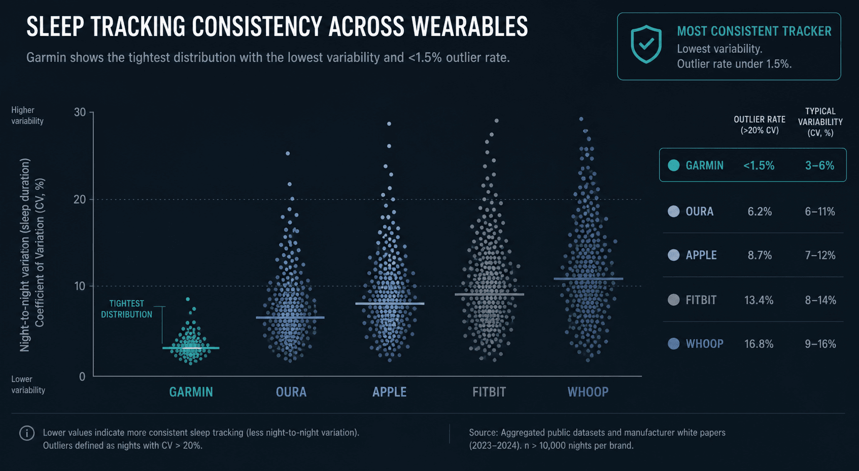 Data visualization showing sleep tracking consistency across wearable brands, with Garmin highlighted in teal showing the tightest clustering and lowest outlier rates while other brands display wider distributions.