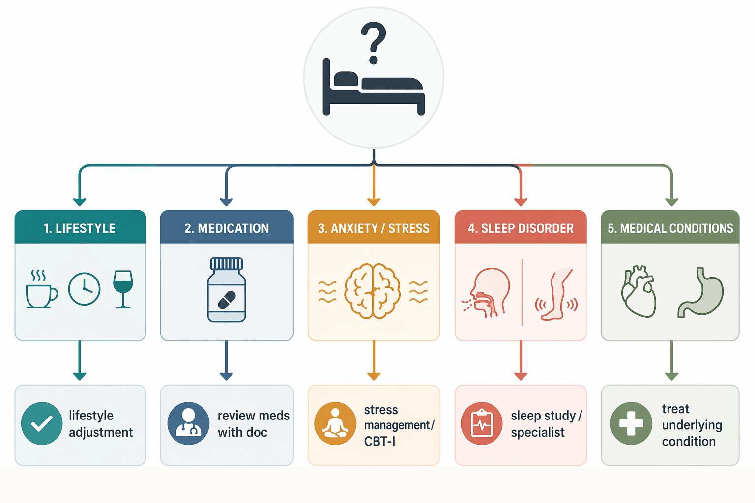 A medical-style flowchart branching from a bed icon and question mark into lifestyle factors, medications, anxiety and stress, sleep disorders, and medical conditions.