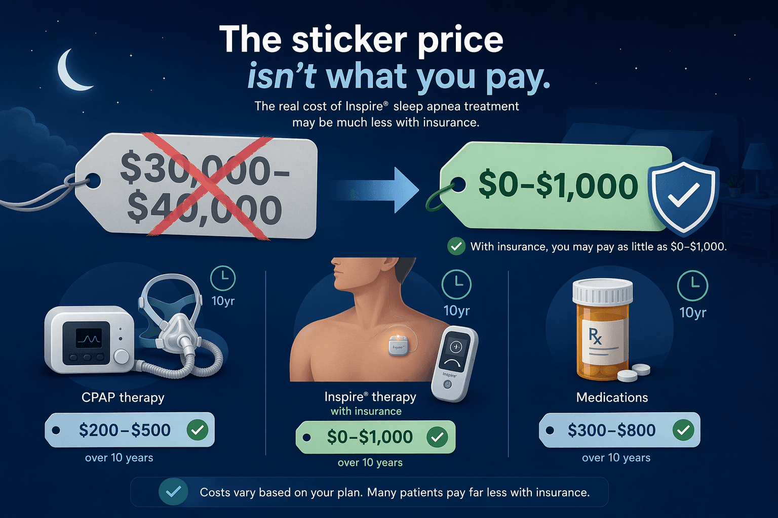 A flat vector infographic on a dark navy background showing a crossed-out '$30,000–$40,000' price tag transitioning via arrow to a small green '$0–$1,000' tag with a blue shield icon. Below, three simplified icons represent CPAP (mask and machine), Inspire (implant with remote), and a pill bottle, each with a small clock icon labeled '10yr'.
