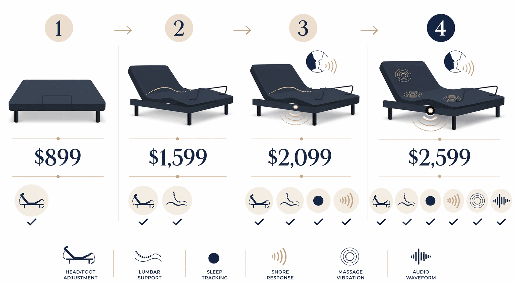 Comparison infographic of four Tempur-Pedic adjustable bases with prices and feature icons