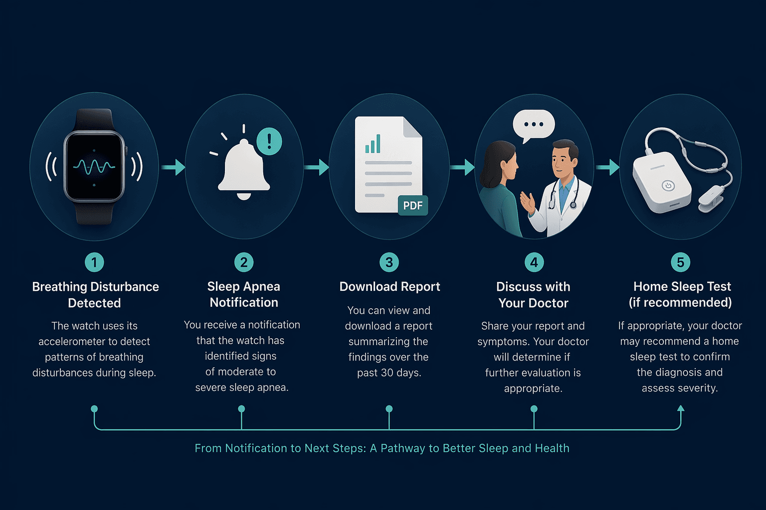Flowchart showing Apple Watch accelerometer detection, notification, PDF report, clinician discussion, and home sleep test