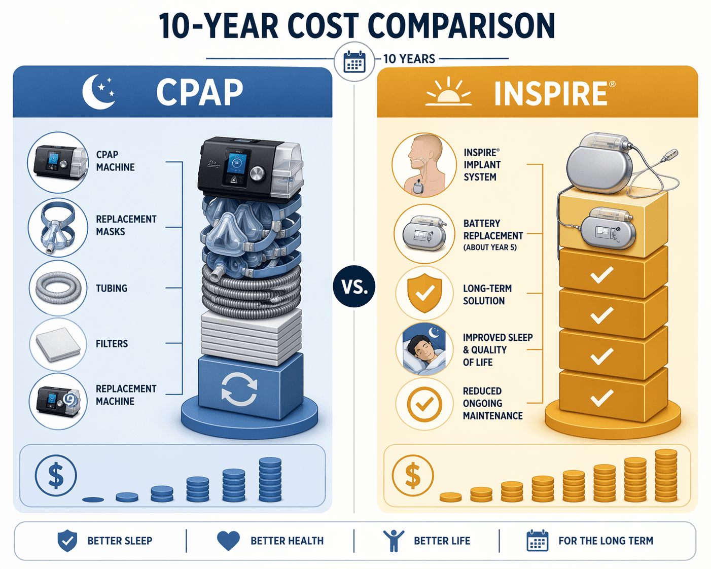 Ten-year cost comparison between CPAP and Inspire