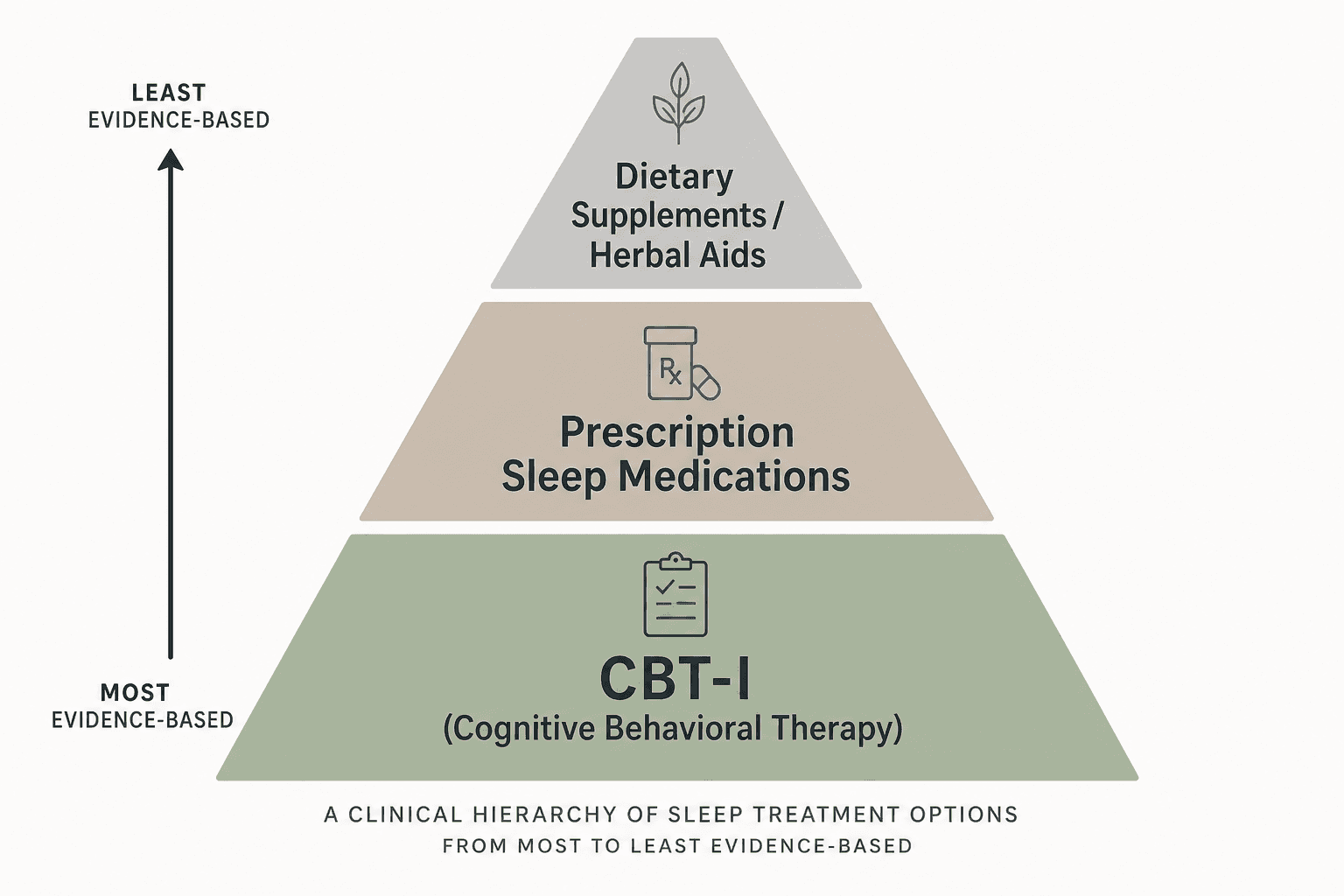 A three-tier stepped pyramid showing the hierarchy of insomnia treatments: CBT-I at the base, prescription sleep medications in the middle, and dietary supplements including herbal aids at the top.