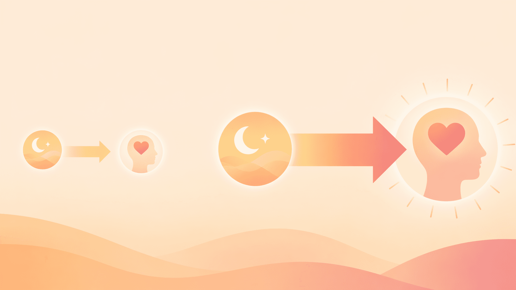 A minimalist illustration showing a smaller sleep improvement leading to a modest outcome and a larger sleep improvement leading to a bigger outcome.