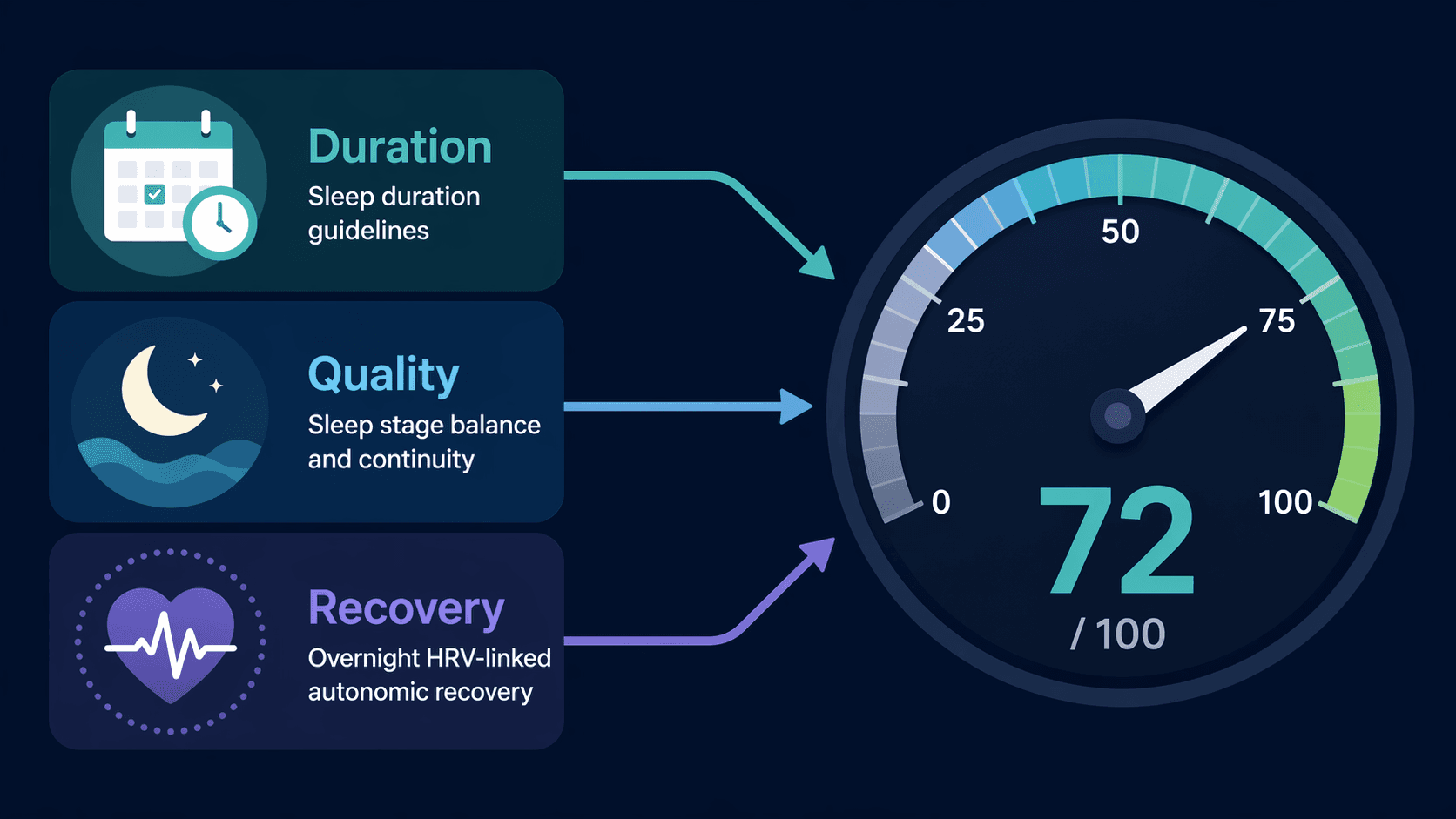 Infographic showing Duration, Quality, and Recovery feeding into a composite Garmin Sleep Score gauge