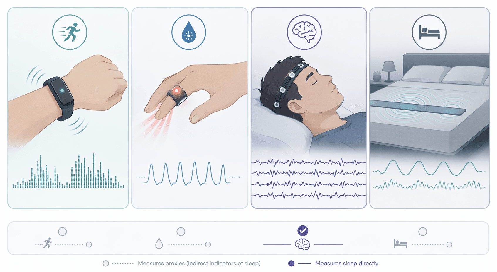 Comparison diagram of actigraphy, PPG, EEG, and bed sensor sleep measurement methods