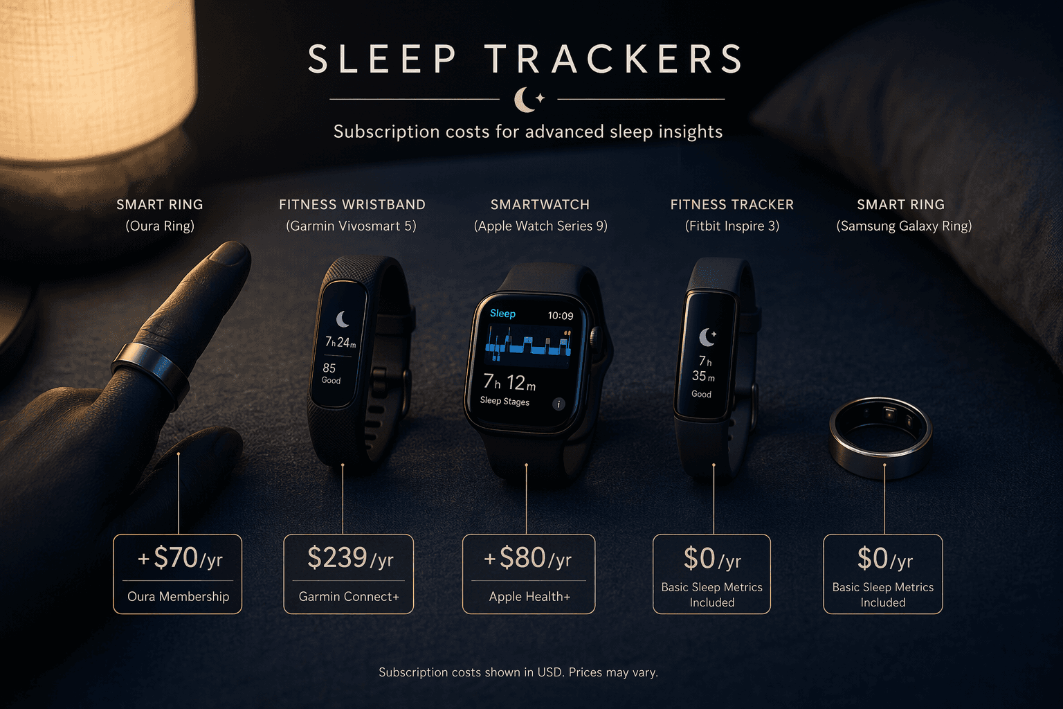 Five wearable sleep trackers arranged on a dark blue fabric surface with annotation lines connecting each device to subscription cost labels such as +$70/yr, $239/yr, and $0/yr.