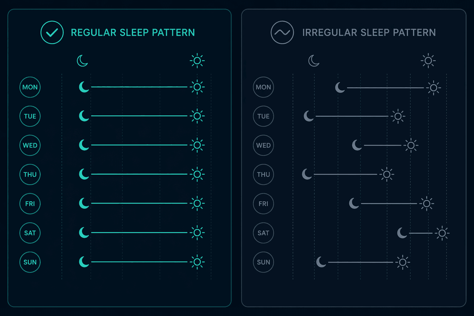 Side-by-side comparison of sleep regularity across seven days showing consistent aligned moon and sun icons on the left representing regular sleep timing versus scattered misaligned icons on the right representing irregular sleep patterns