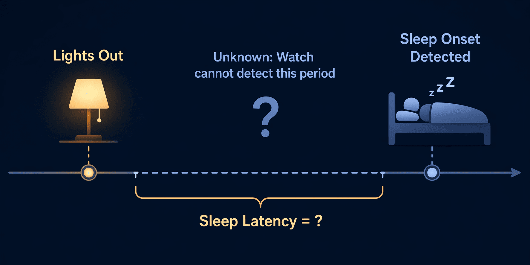 Timeline showing lights out, an undetected gap before sleep onset, and uncertain sleep latency