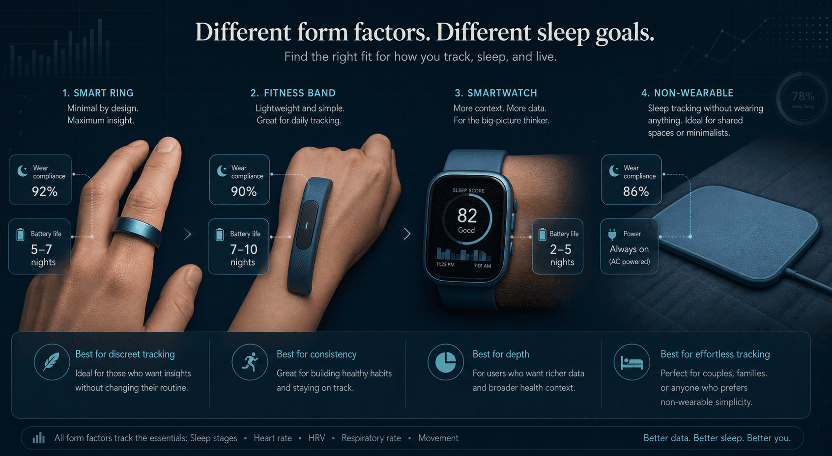 Four 3D-rendered sleep tracker form factors — smart ring on finger, fitness band on wrist, smartwatch on wrist, mattress sensor pad — arranged horizontally against a dark blue grid background with floating compliance and battery callout labels