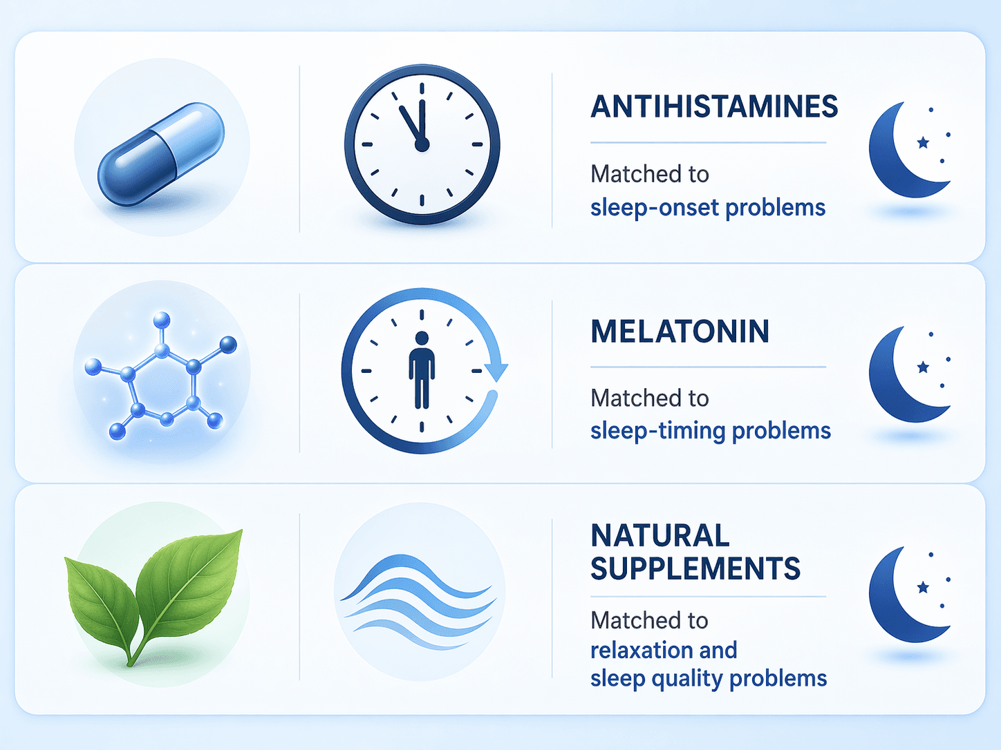Comparison chart showing antihistamines, melatonin, and supplements matched to sleep onset, timing, and relaxation