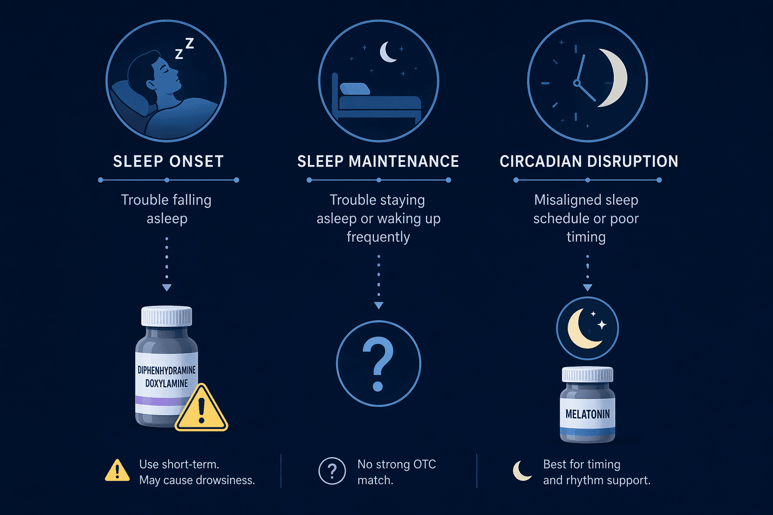 Diagram mapping sleep onset, sleep maintenance, and circadian disruption to OTC sleep ingredients