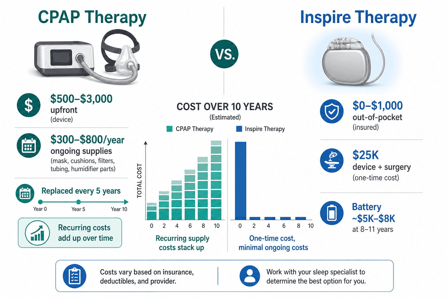 Side-by-side cost comparison infographic showing CPAP therapy costs accumulating over 10 years versus Inspire therapy's high one-time cost with minimal ongoing expenses.