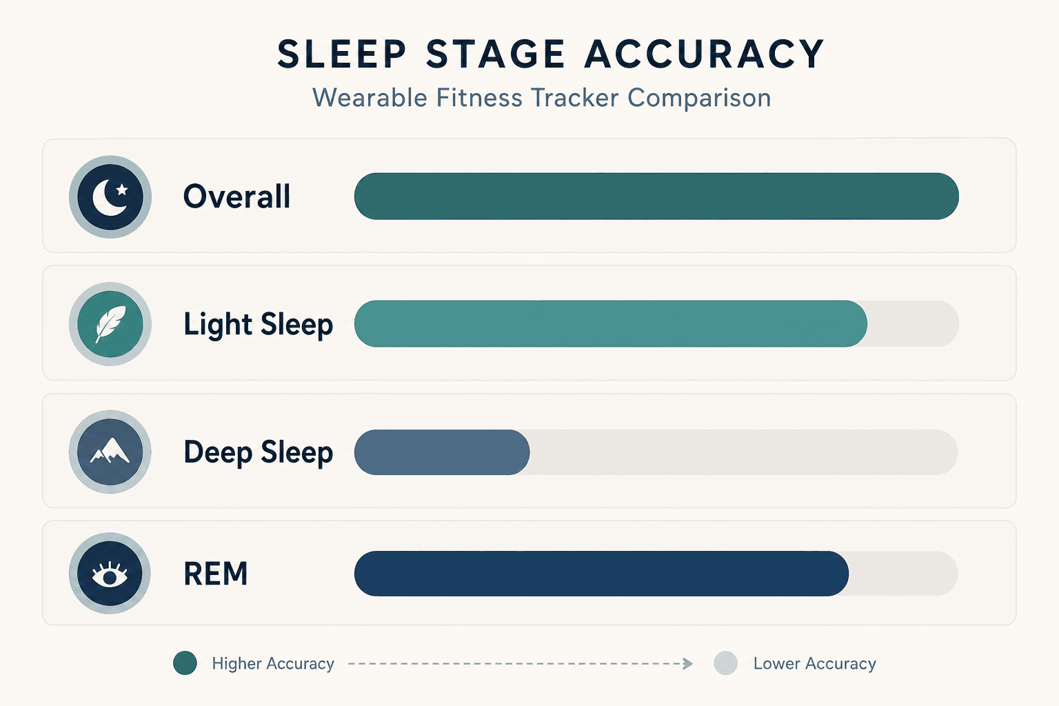 Four horizontal bars showing relative detection accuracy across overall sleep, light sleep, REM, and deep sleep — the deep sleep bar is visibly shorter than the others