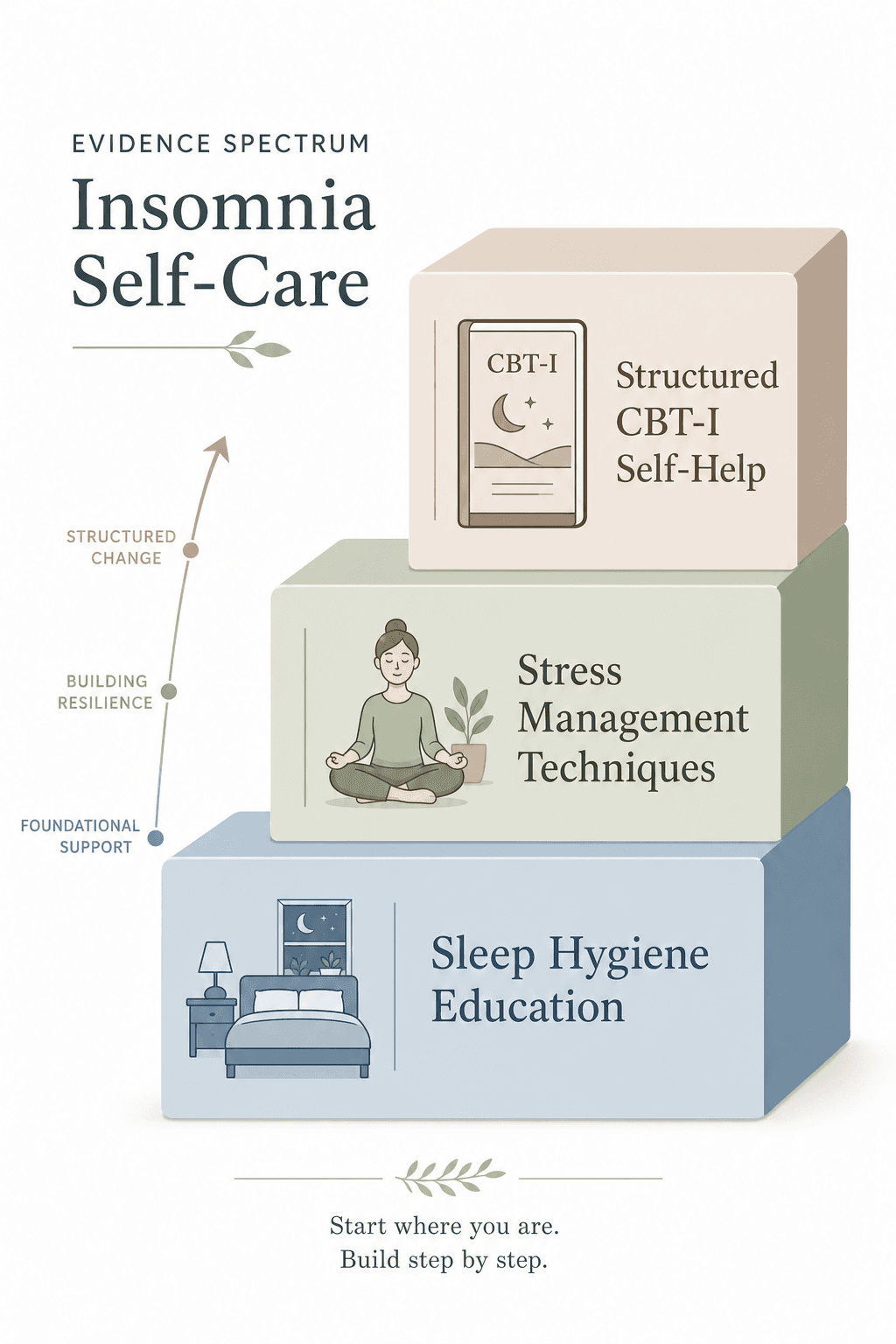 Three ascending tiers labeled Sleep Hygiene Education, Stress Management Techniques, and Structured CBT-I Self-Help, each with a corresponding icon.