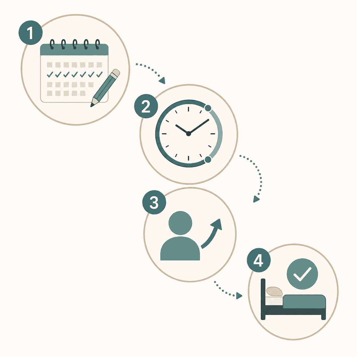 A 4-step protocol sequence: Step 1 shows a calendar with a pencil (track sleep for 1 week), Step 2 shows a clock with a consistent sleep window, Step 3 shows a person icon with an upward arrow (adjust weekly), Step 4 shows a bed icon with a checkmark (improved sleep).