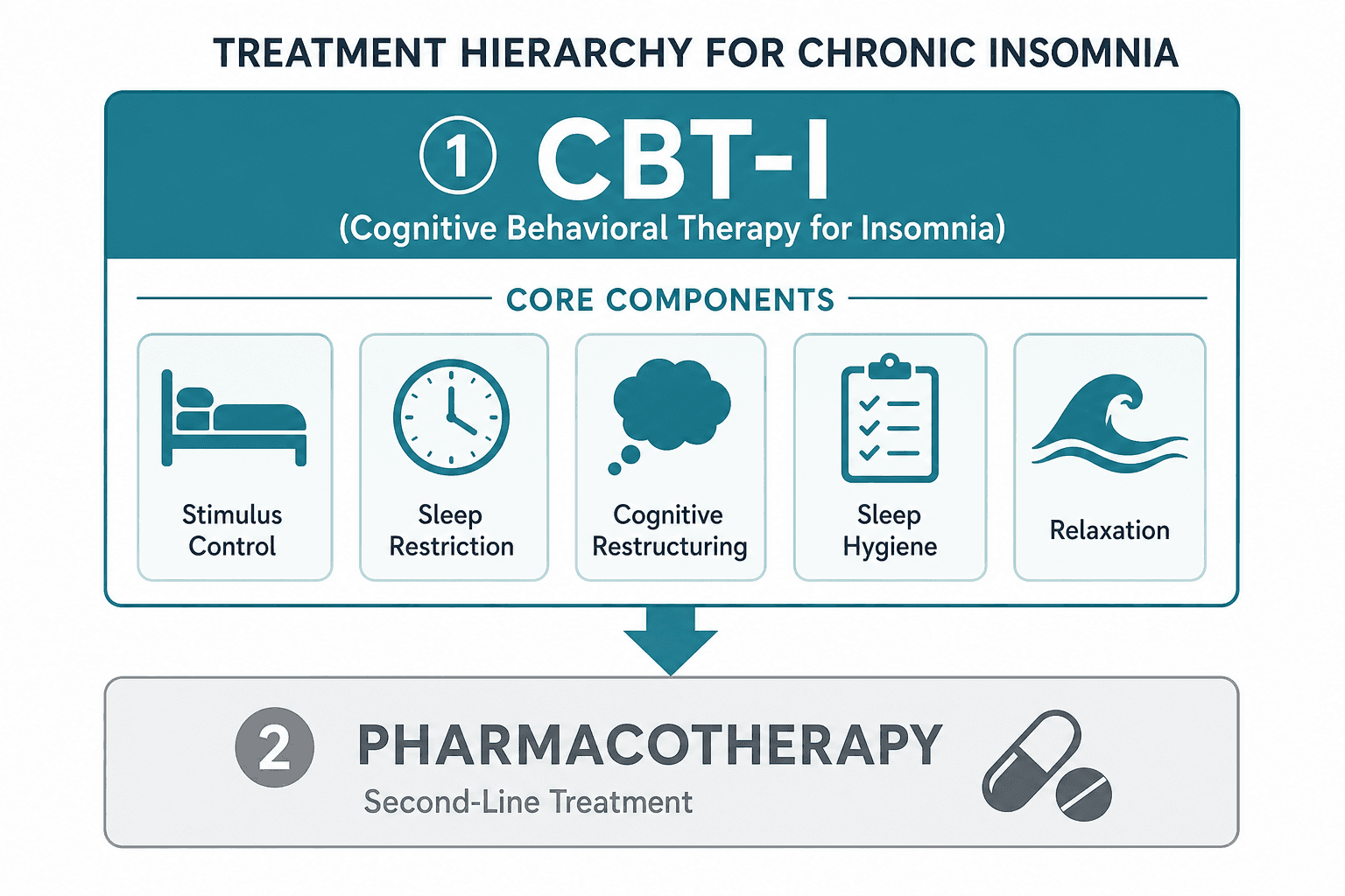 A two-tier treatment hierarchy diagram showing CBT-I as the first-line treatment with five component icons, and pharmacotherapy as the smaller second-line option below.
