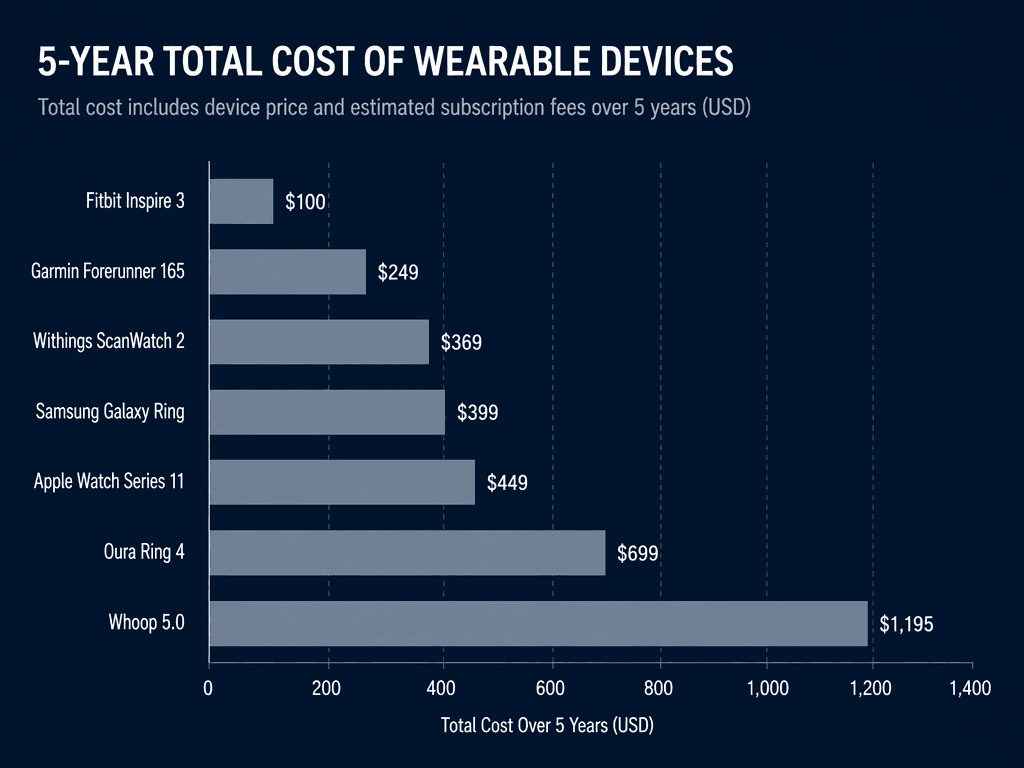 A horizontal bar chart comparing the 5-year total cost of ownership across seven wearable devices, from Fitbit Inspire 3 at $100 to Whoop 5.0 at $1,195.