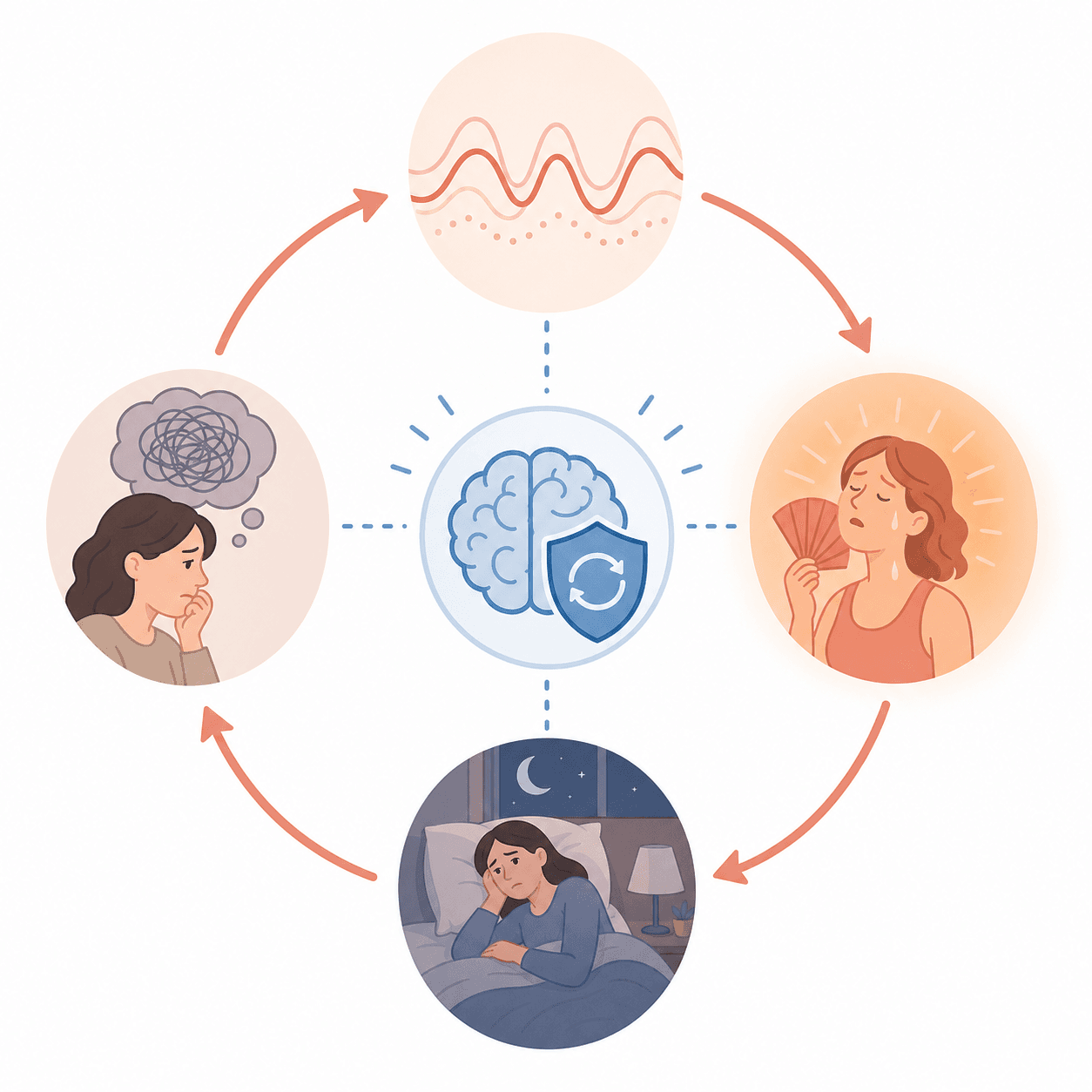 A circular editorial illustration showing the perimenopause insomnia cycle: hormonal fluctuation connects to hot flashes, which connect to lying awake, which connects to worried thoughts, with arrows looping back to the start. A calm blue CBT-I icon is positioned at the center, interrupting the cycle.