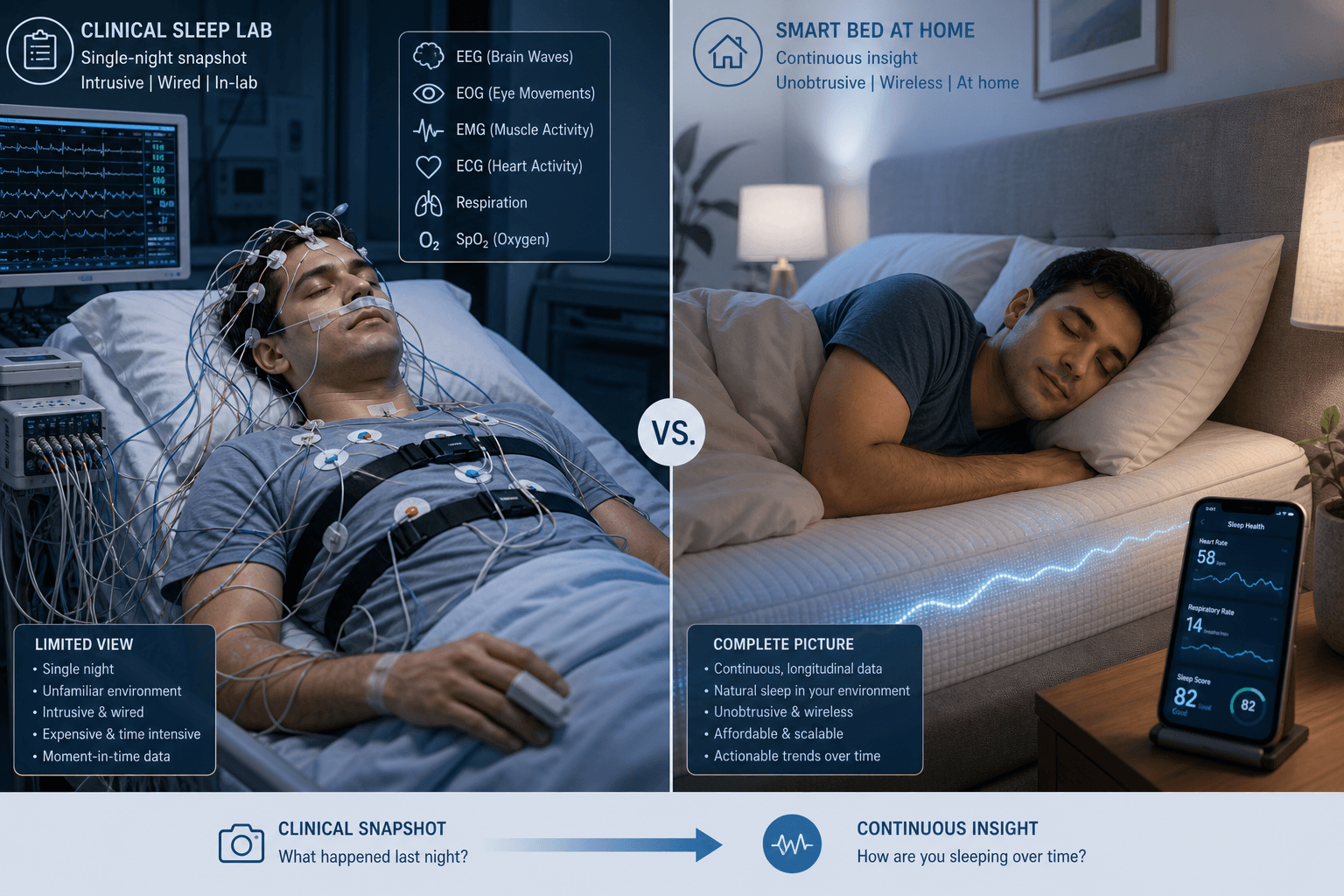 Split composition showing a person in a clinical sleep lab connected to PSG wires on the left, contrasted with the same person sleeping on a modern smart bed with a smartphone showing health metrics on the right.