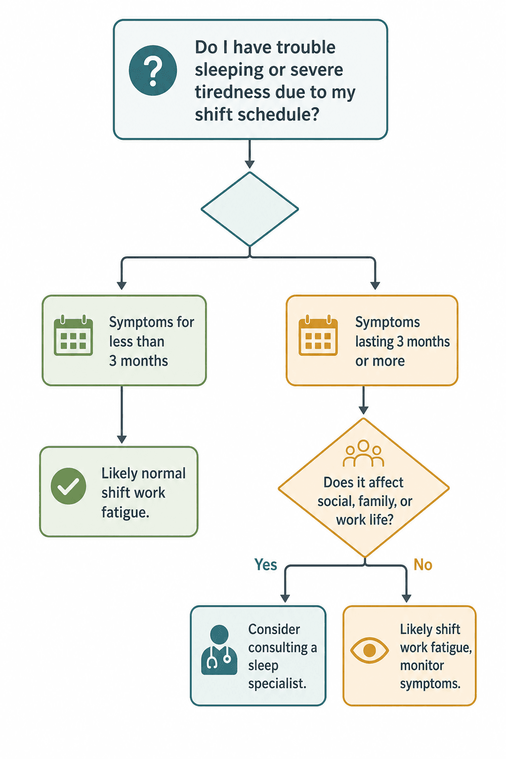 A diagnostic triage flowchart showing decision steps for shift work fatigue vs. shift work disorder.