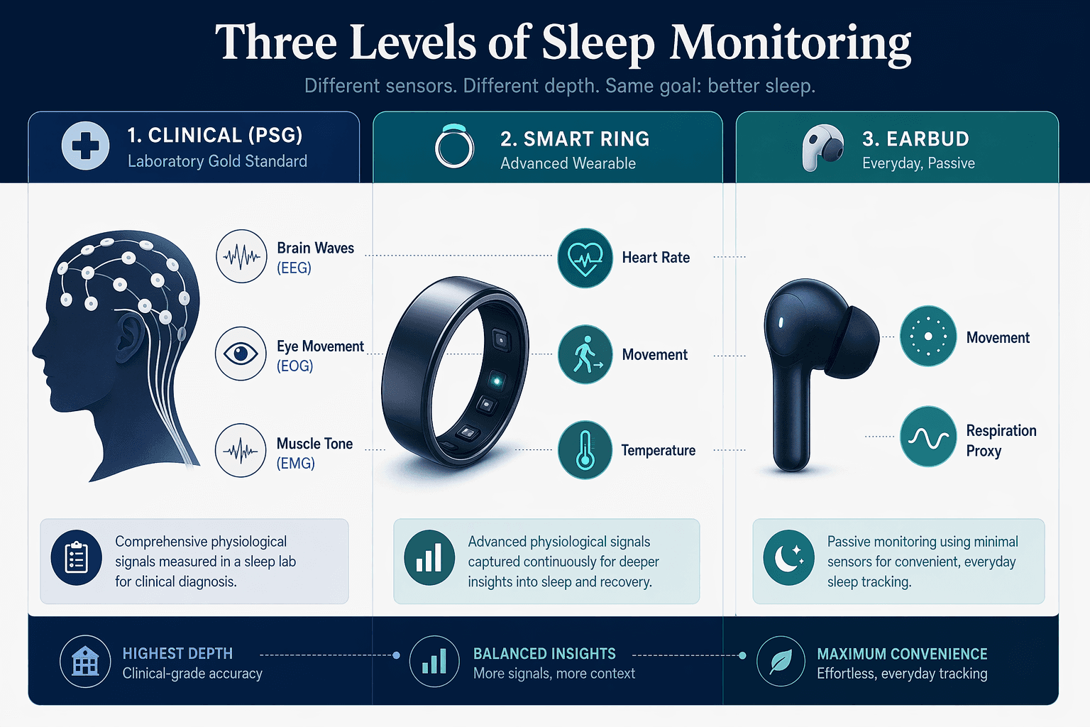 Three-column comparison infographic showing clinical PSG monitoring, a smart ring, and an earbud with their respective sensor capabilities labeled.