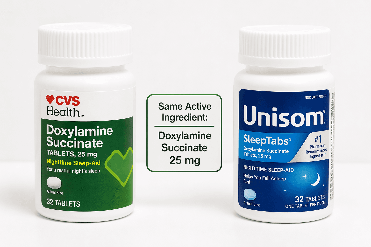 Side-by-side comparison of a CVS Health Doxylamine Succinate 25 mg tablet bottle and a Unisom SleepTabs bottle on a white surface with a tag reading 'Same Active Ingredient: Doxylamine Succinate 25 mg'.