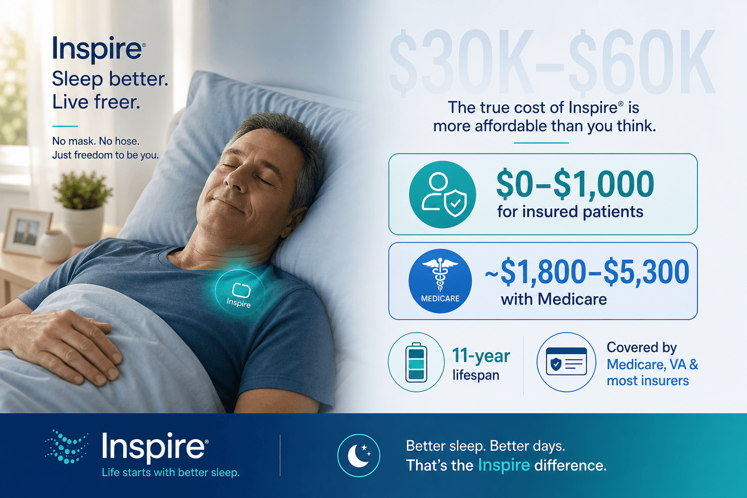 Split composition showing a person sleeping mask-free with a glowing Inspire implant icon on the left, and a cost infographic on the right highlighting $0–$1,000 for insured patients and Medicare costs.