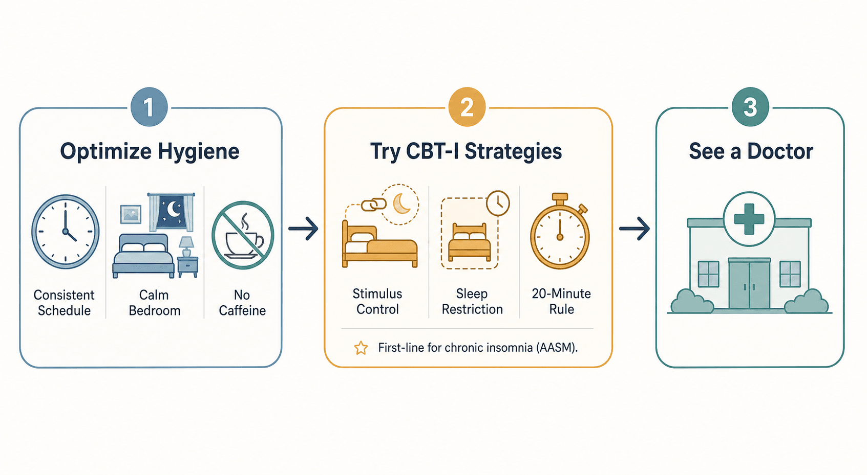 A clean three-step decision-flow illustration. Step 1 'Optimize Hygiene' shows a consistent clock, bedroom, and no-caffeine icon in blue-green. Step 2 'Try CBT-I Strategies' shows icons for stimulus control, sleep restriction, and the 20-minute rule in warm amber, with a note about first-line AASM recommendation. Step 3 'See a Doctor' shows a medical cross icon in soft teal. Arrows connect the steps left to right.