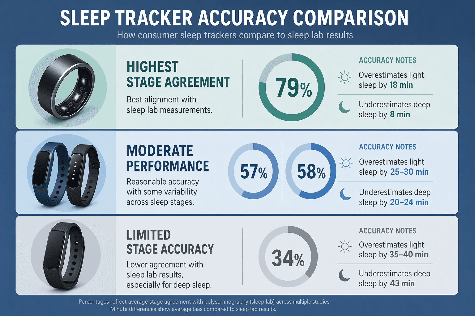 A three-tier vertical infographic on a muted blue background showing sleep tracker accuracy tiers labeled 'Highest Stage Agreement', 'Moderate Performance', and 'Limited Stage Accuracy', each with device icons and specific bias annotations such as '79%' and 'overestimates light sleep by 18 min'