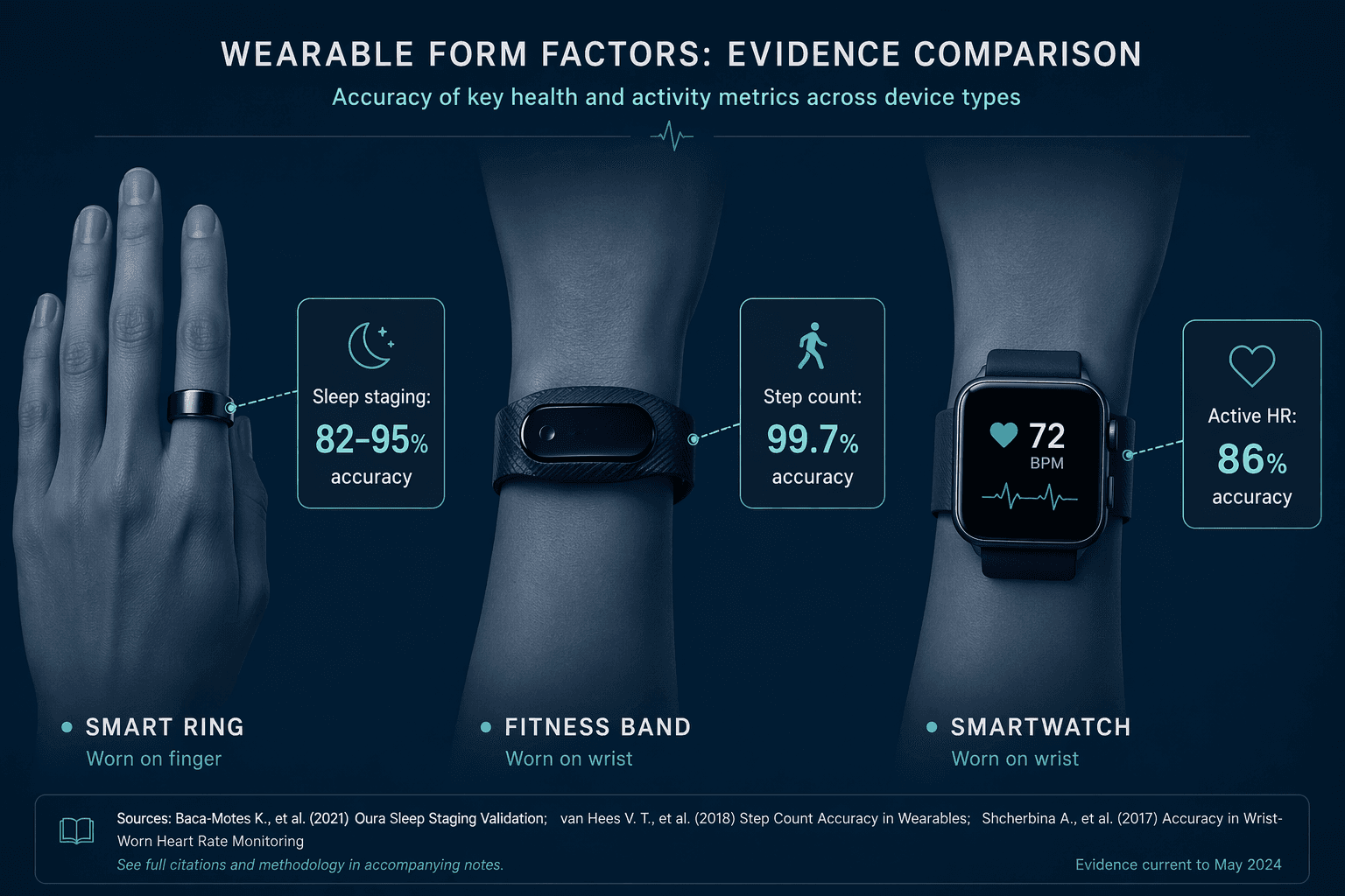 Three wearable device form factors arranged side by side against a dark blue background: a smart ring on a finger silhouette with a callout reading 'Sleep staging: 82–95% accuracy', a fitness band on a wrist silhouette with 'Step count: 99.7% accuracy', and a smartwatch on a wrist silhouette with 'Active HR: 86% accuracy'. Muted teal and slate tones. No visible brand logos. Scientific comparison style.